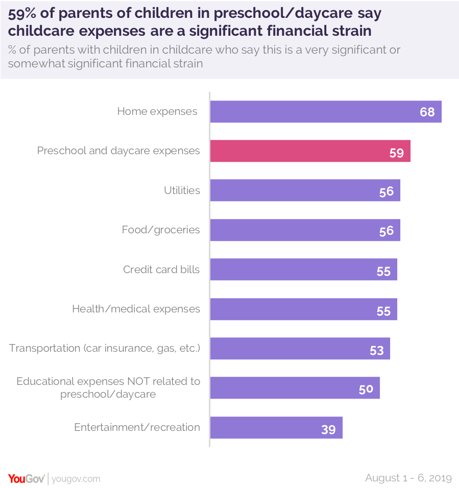 childcare-expenses-are-a-significant-financial-strain-for-most-parents-yougov