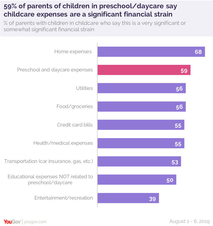 childcare-expenses-are-a-significant-financial-strain-for-most-parents