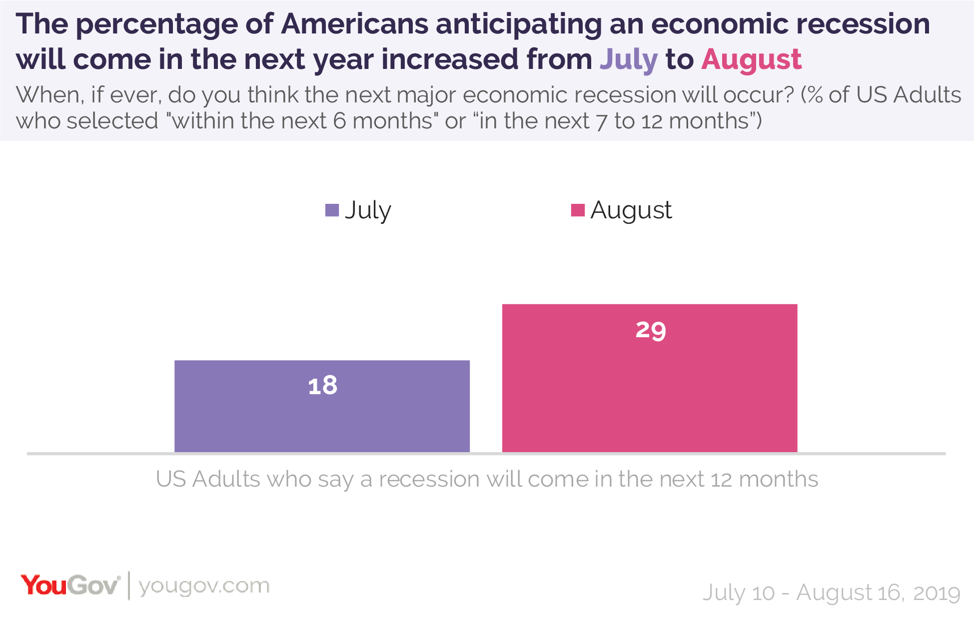 The percentage of Americans anticipating an economic recession will come in the next year increased from July to August