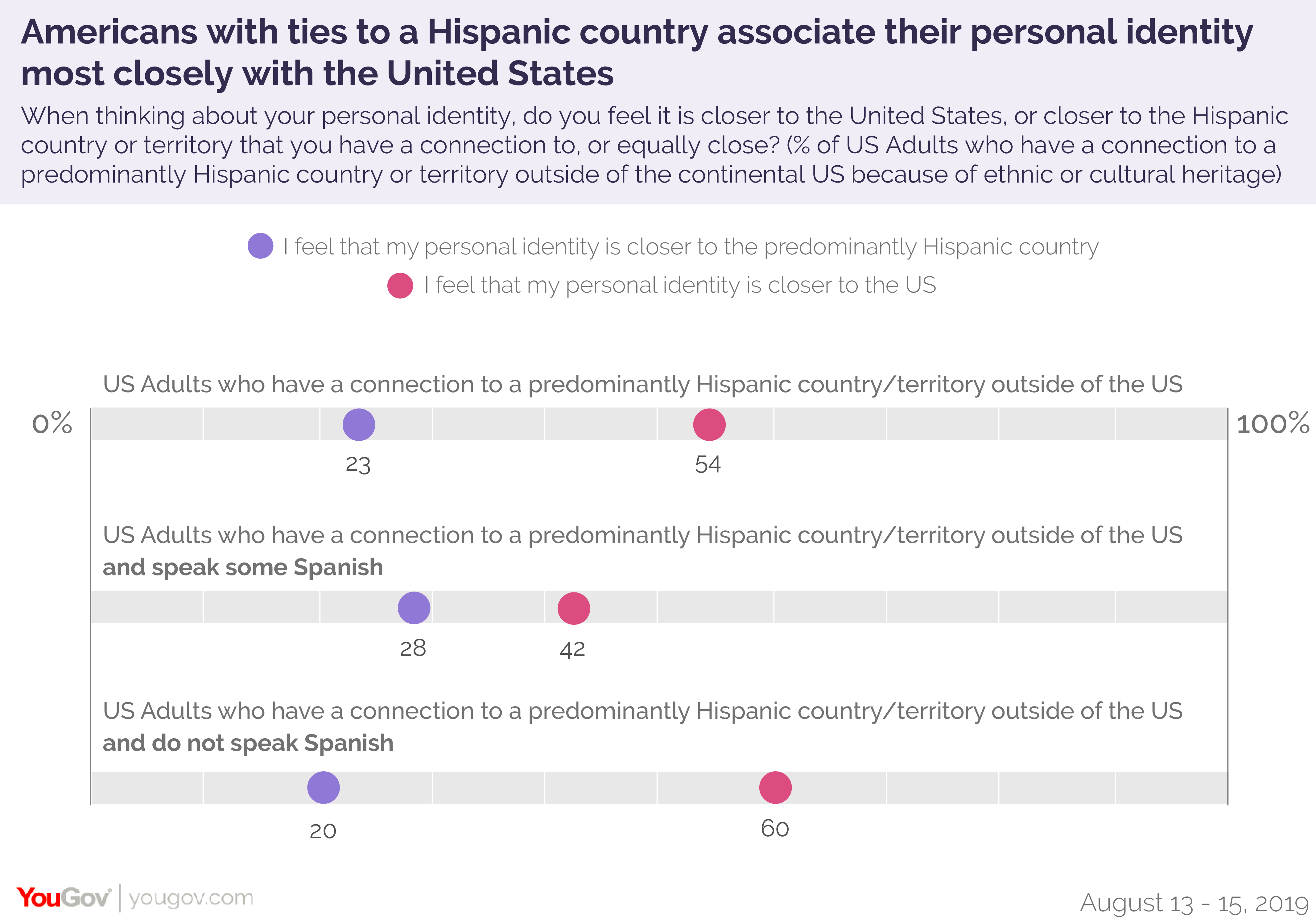 Americans with ties to a Hispanic country associate their personal identity most closely with the United States