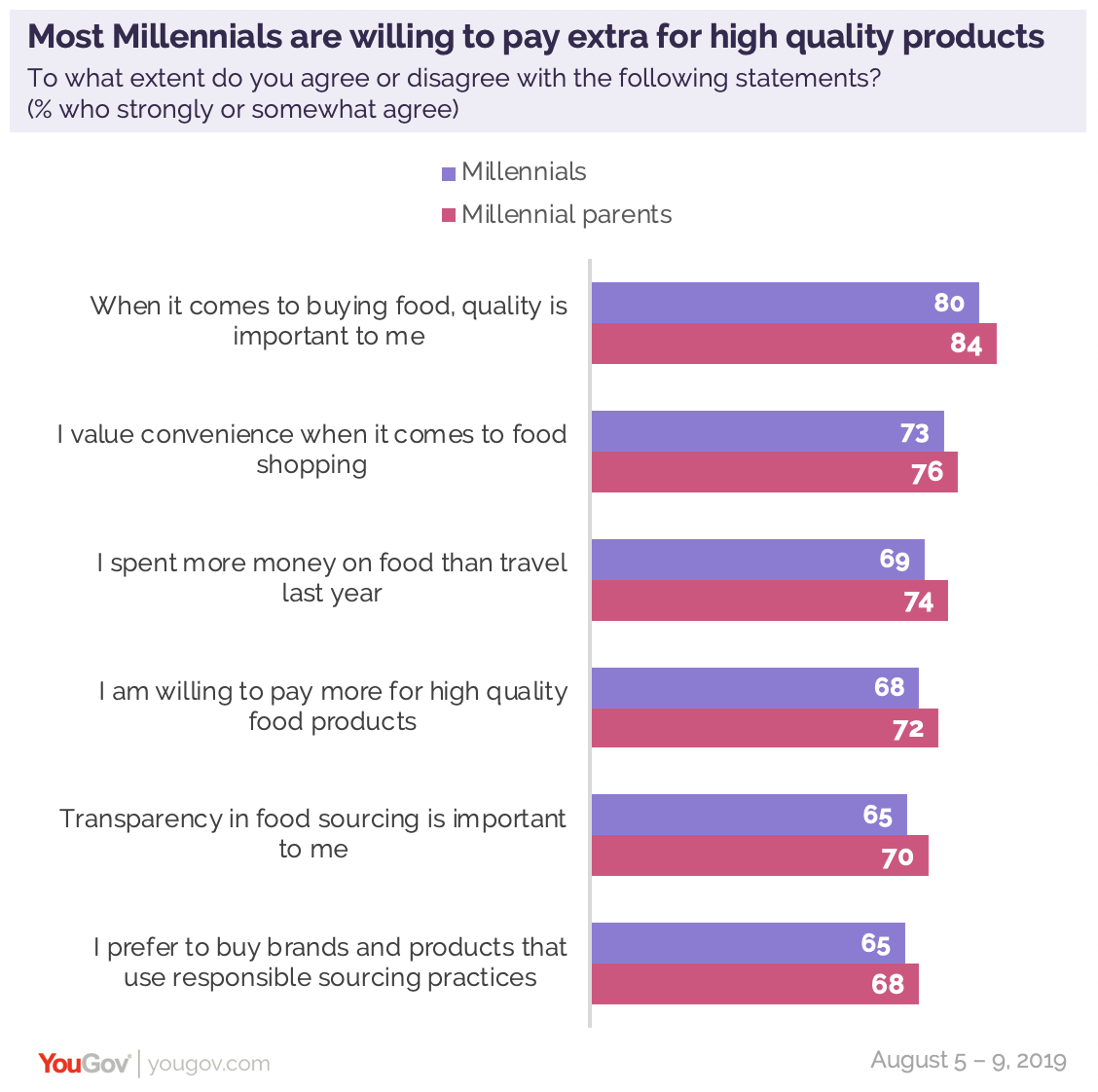 Millennials' food choices are driven by quality and they're 