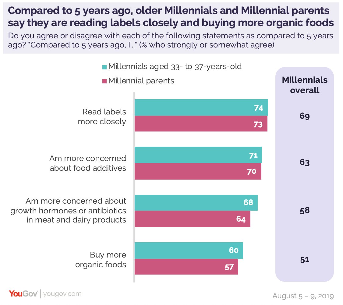 Millennials' food choices are driven by quality and they're 