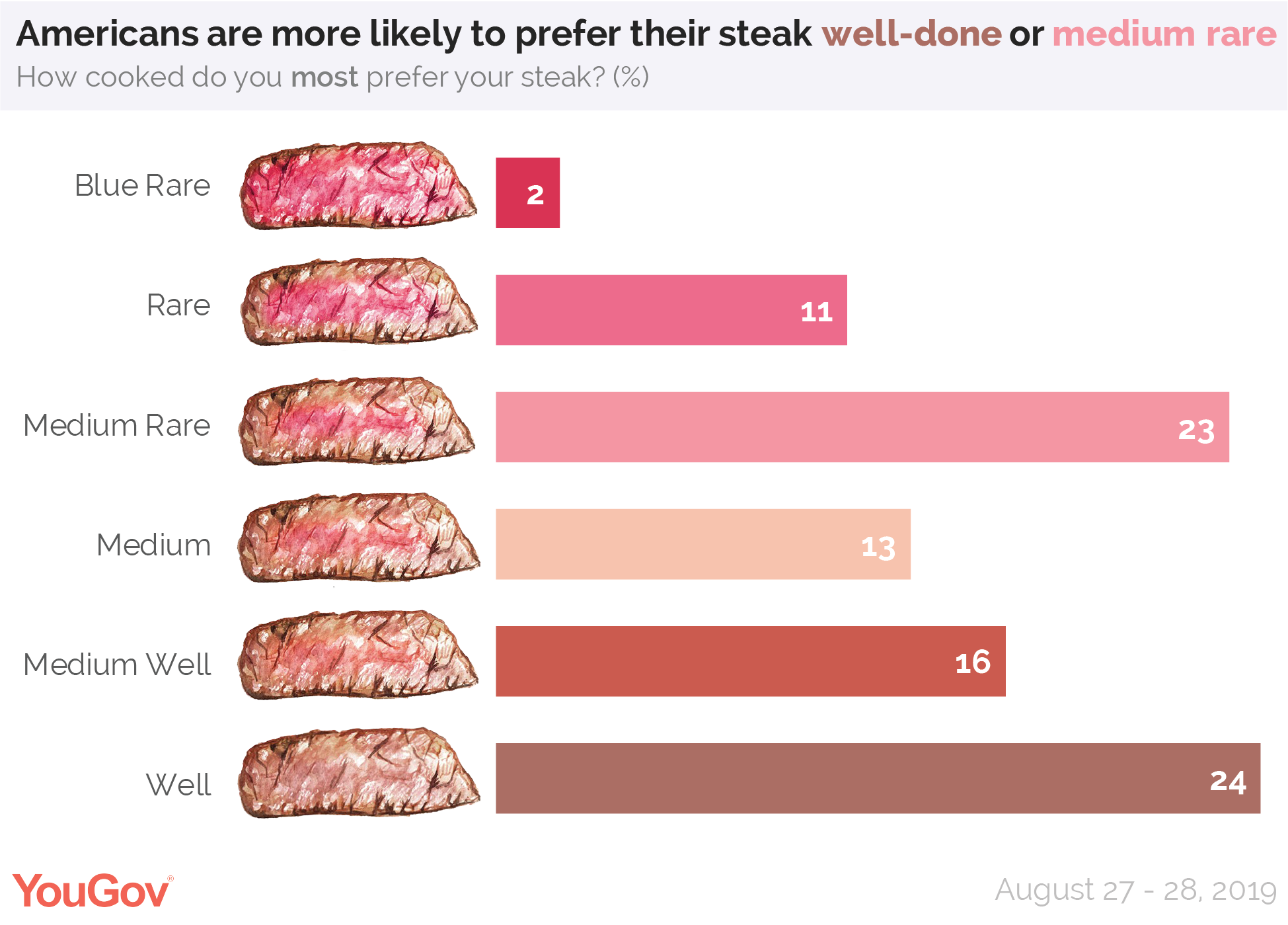 How Americans Order Their Steaks And Hamburgers Yougov