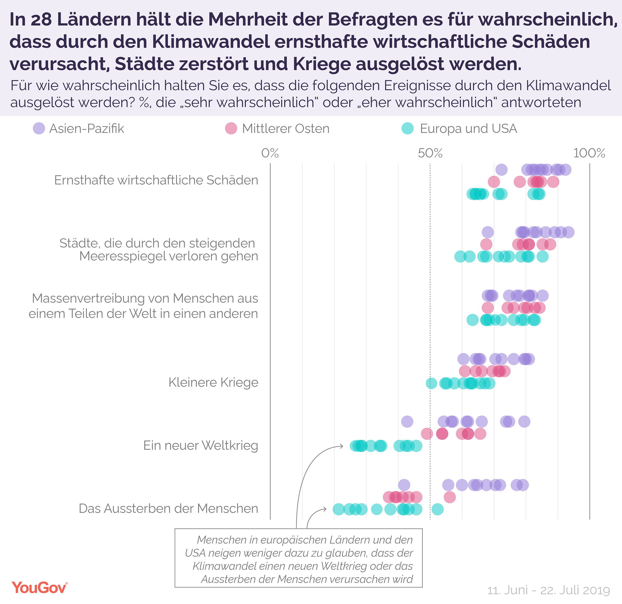 Yougov Internationale Umfrage Mehrheit Der Weltbevolkerung Erwartet Schwerwiegende Folgen Des Klimawandels