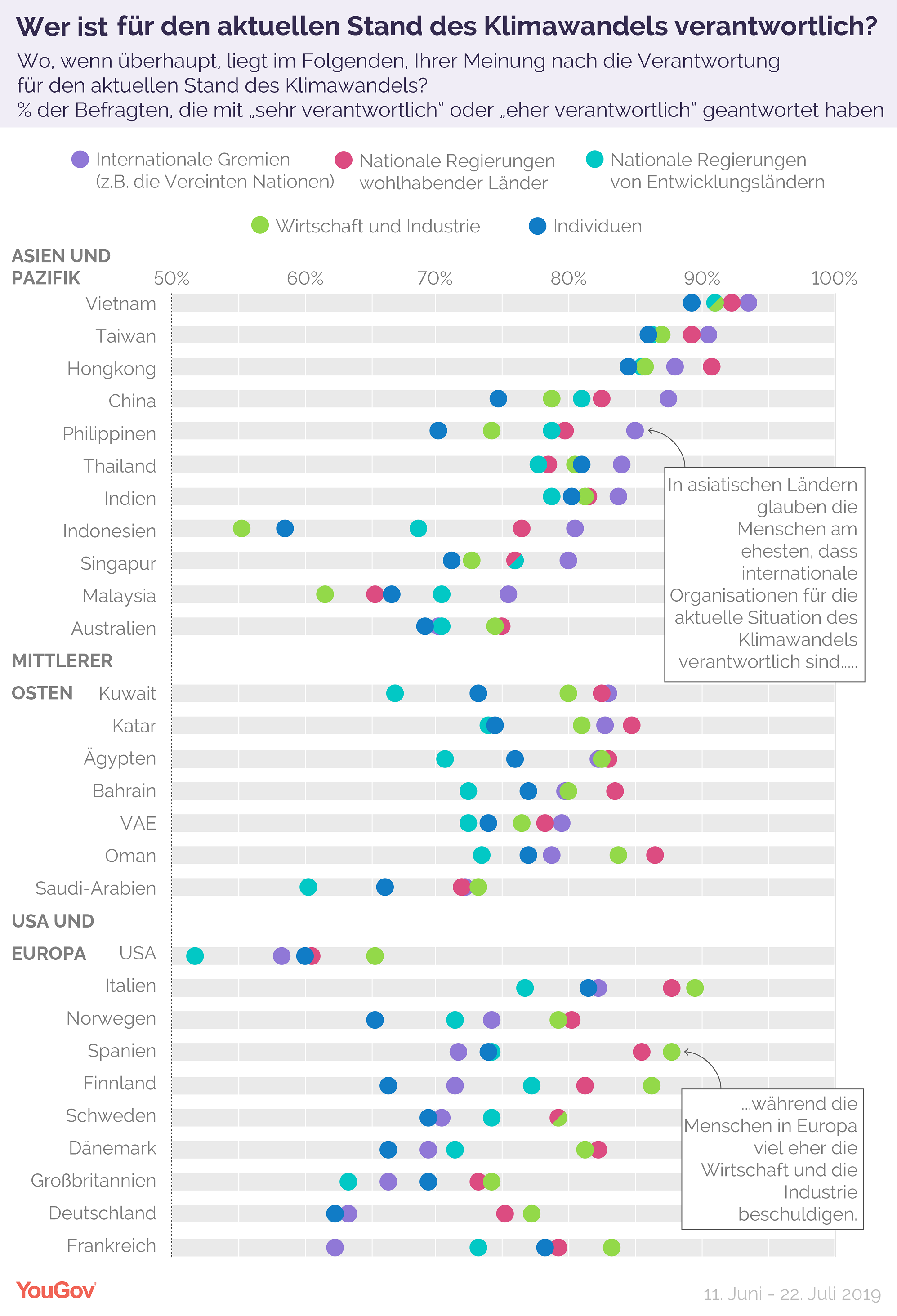 Yougov Internationale Umfrage Mehrheit Der Weltbevolkerung Erwartet Schwerwiegende Folgen Des Klimawandels