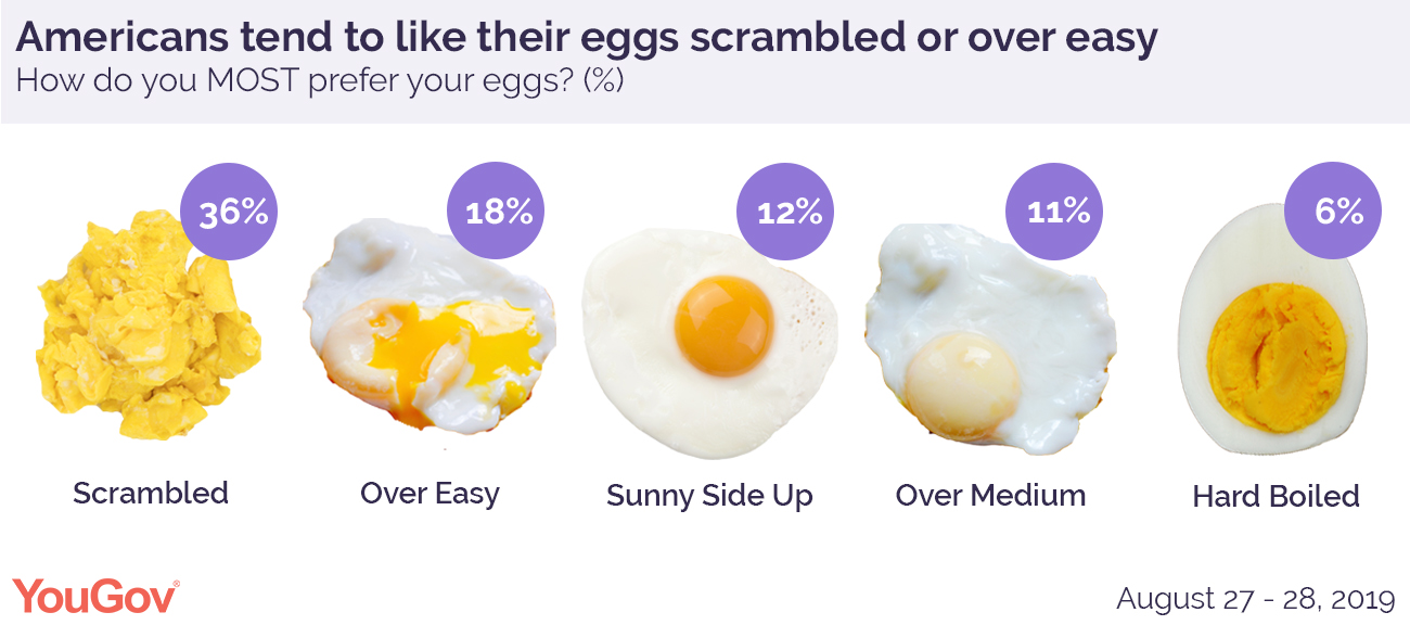 How Do Americans Like Their Breakfast Foods Yougov