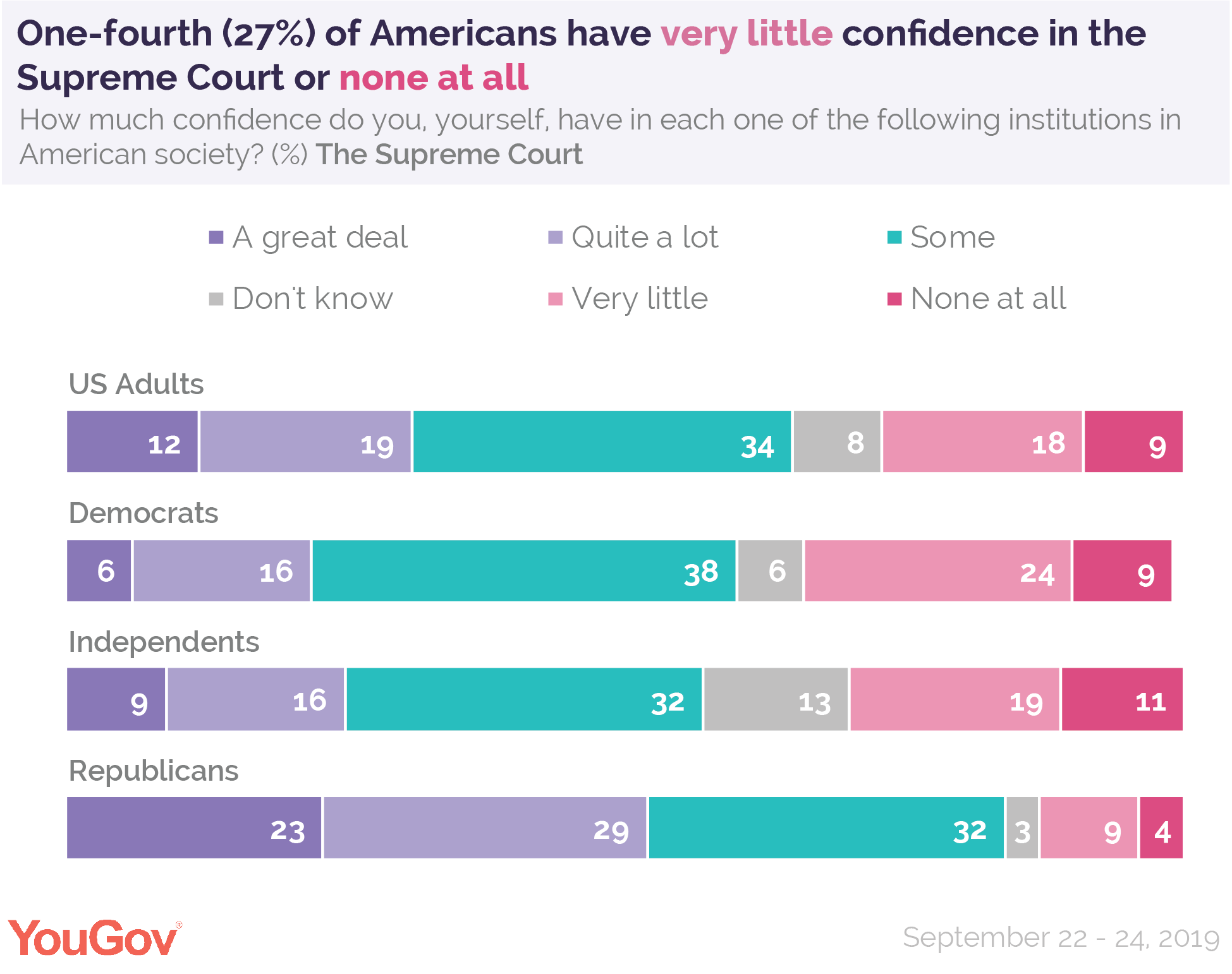 as-the-supreme-court-begins-a-new-session-most-americans-see-it-as