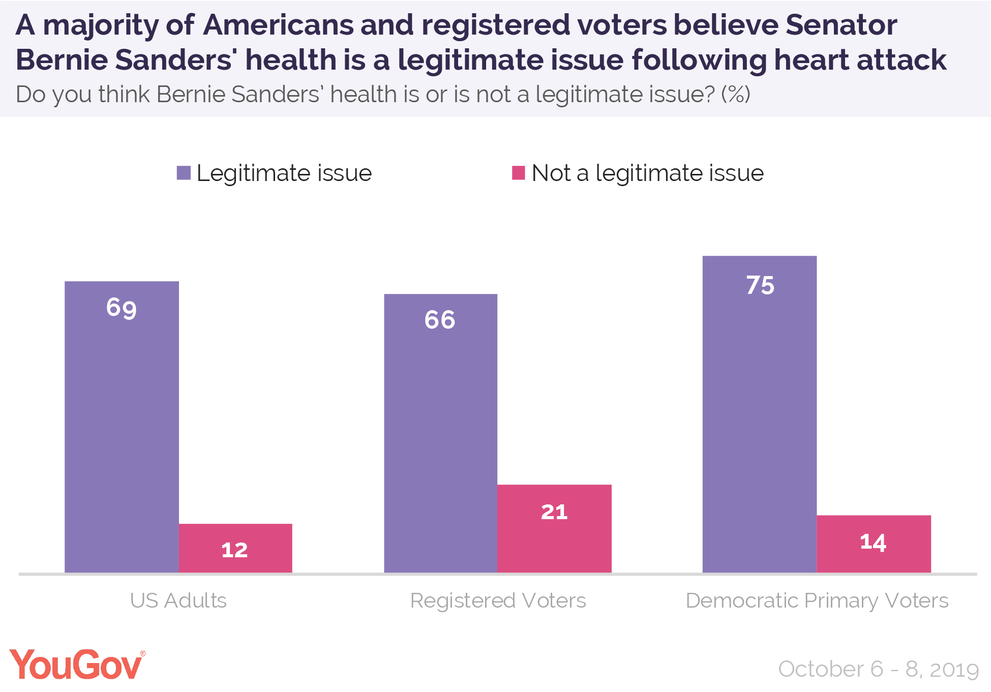 A majority of Americans and registered voters believe Senator Bernie Sanders' health is a legitimate issue following his heart attack