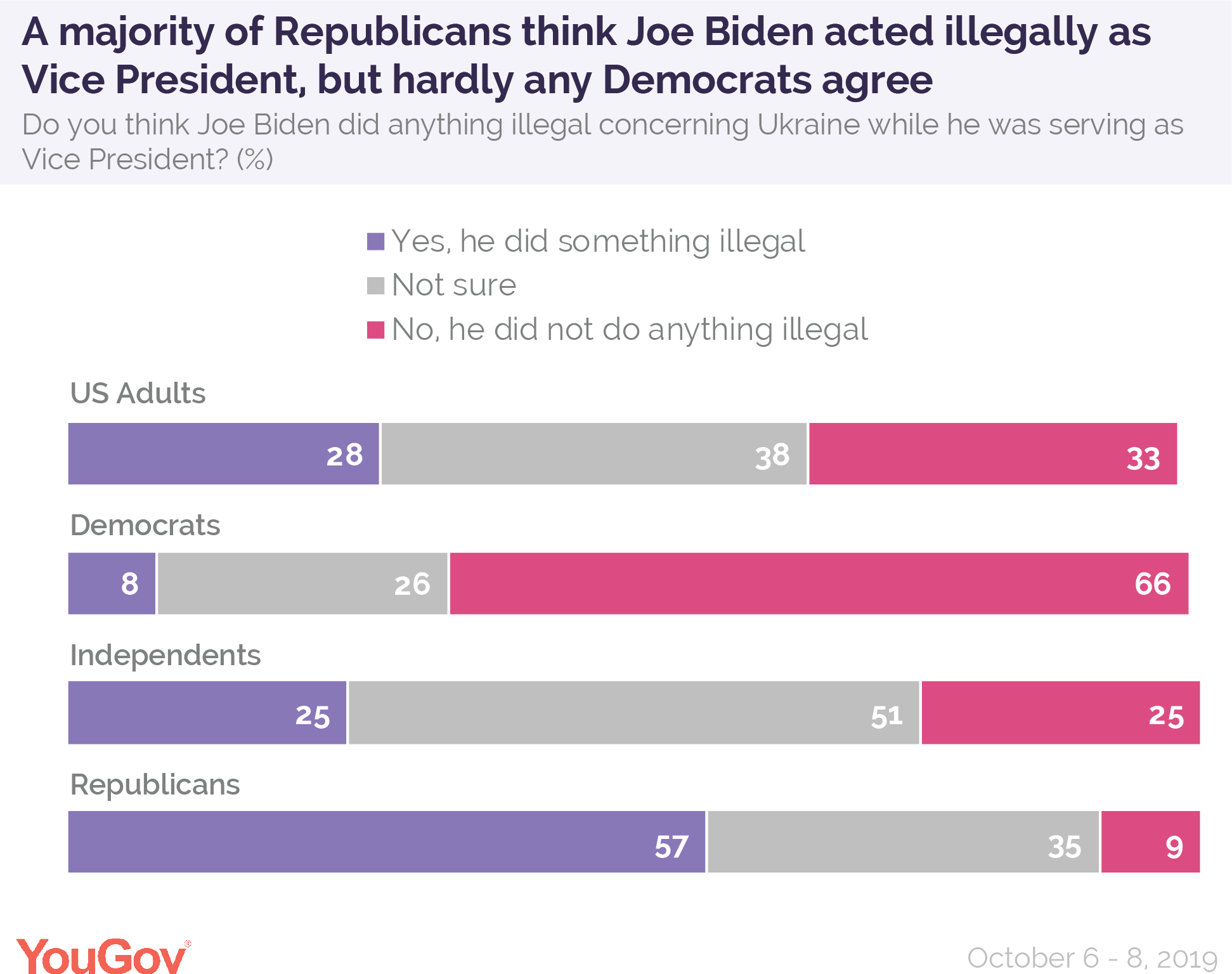 A majority of Republicans think Joe Biden acted illegally as Vice Presidenet, but hardly any Democrats agree