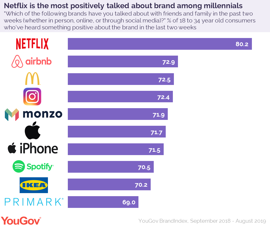 Netflix remains number one brand among millennials for the third year ...