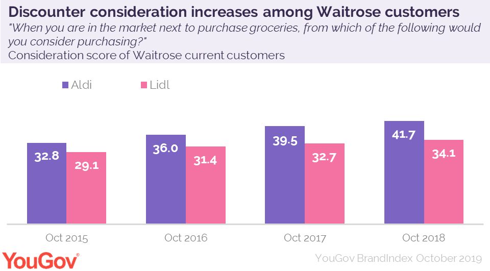 John Lewis and Waitrose merge teams in effort to break cycle of