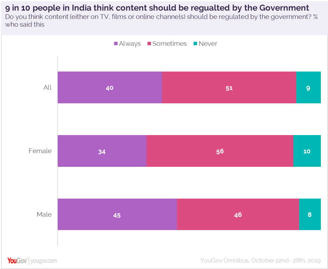 Yougov More Than Half Of Indians Think Online Streaming Platforms Require Content Censorship