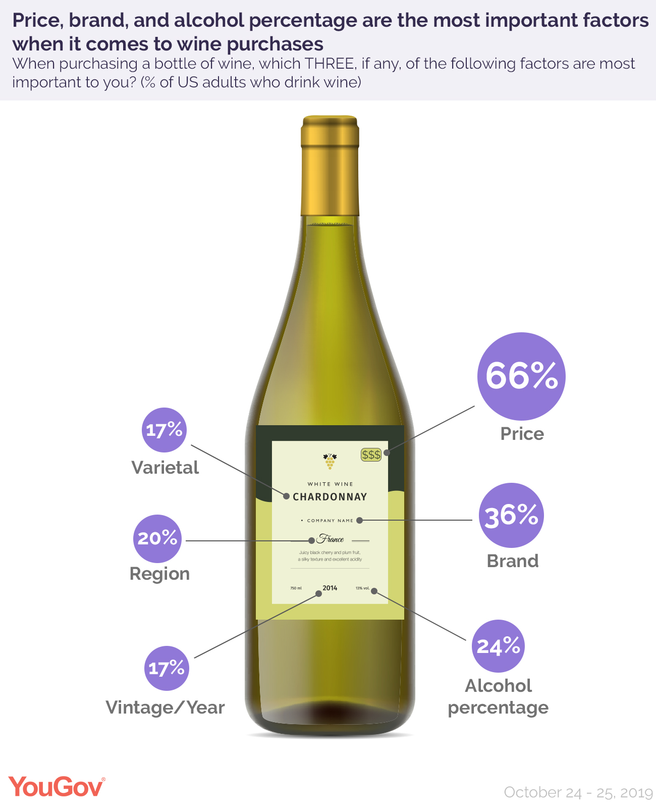 This Is The Most Popular Wine In America Yougov