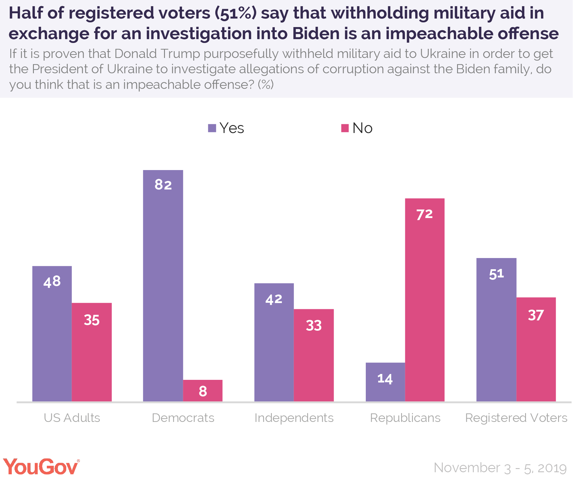 Half of  registered voters say that withholding military aid in exchange for an investigation into Biden is an impeachable offense