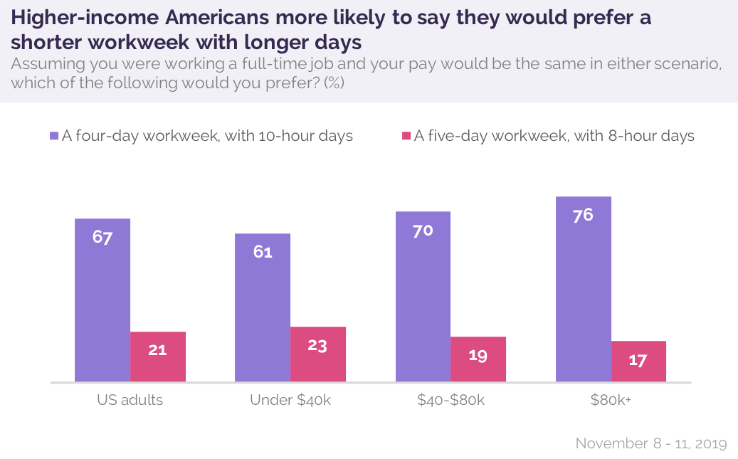 Two Thirds Of Americans Would Prefer A Four Day Workweek Yougov