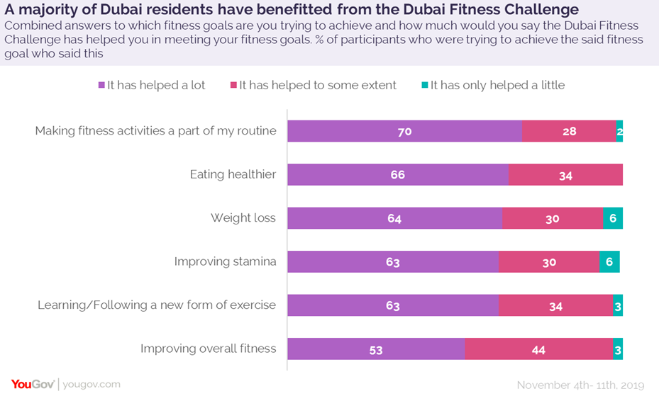 Dubai Fitness Challenge 2