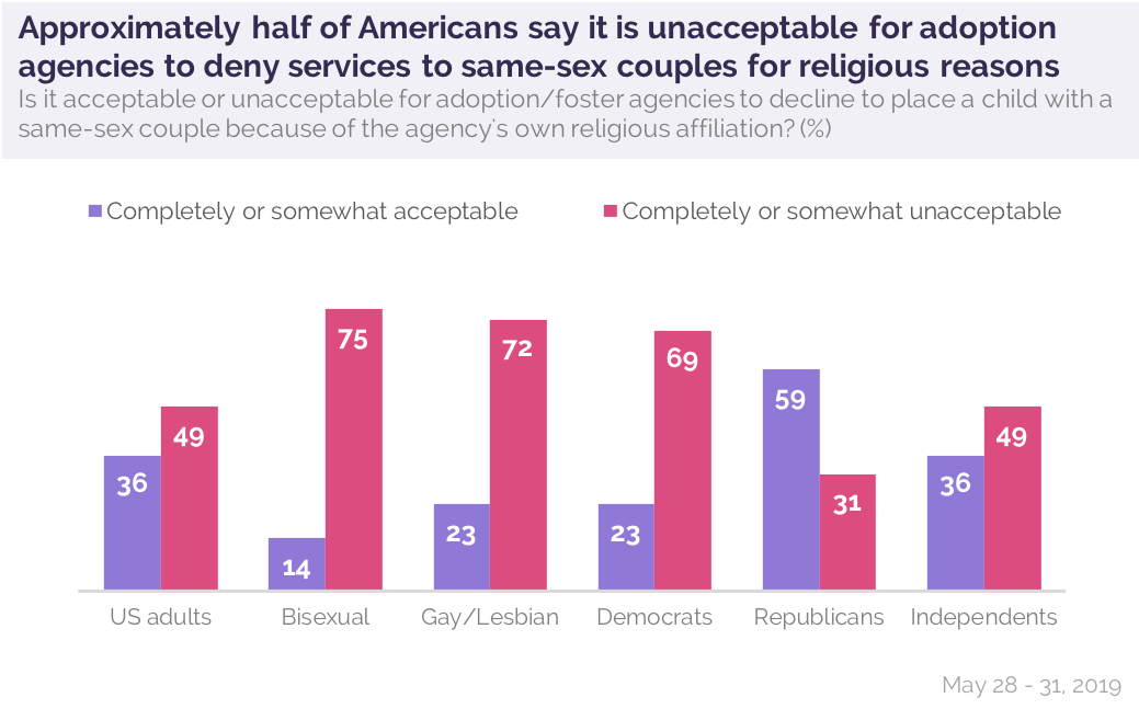 What Americans Think About Same Sex Couples And Adoption Yougov