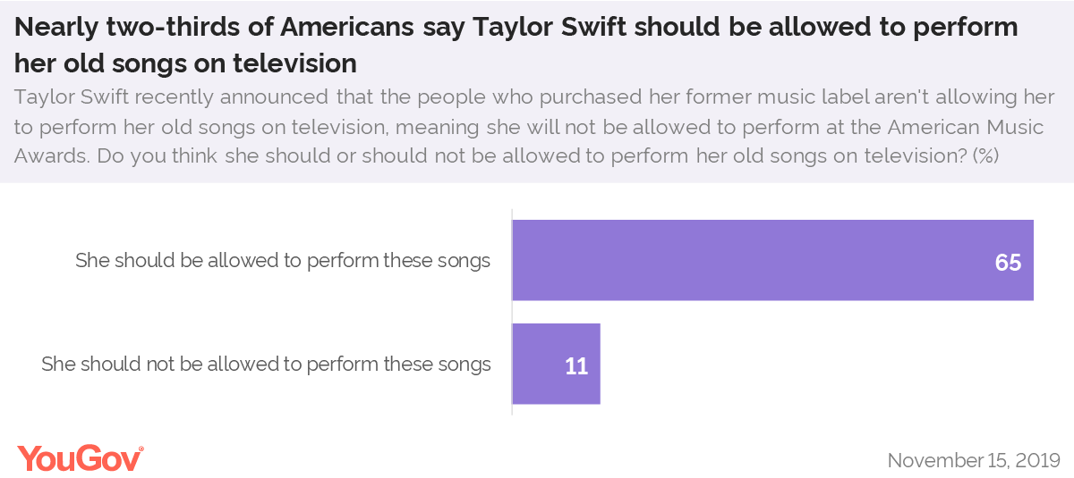 America Thinks Taylor Swift Should Be Allowed To Perform Her