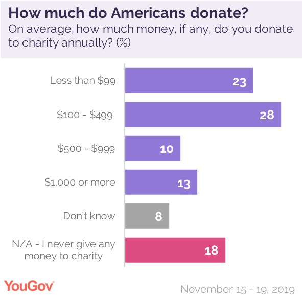 notifikation afspejle affald What motivates Americans to donate to charity? | YouGov