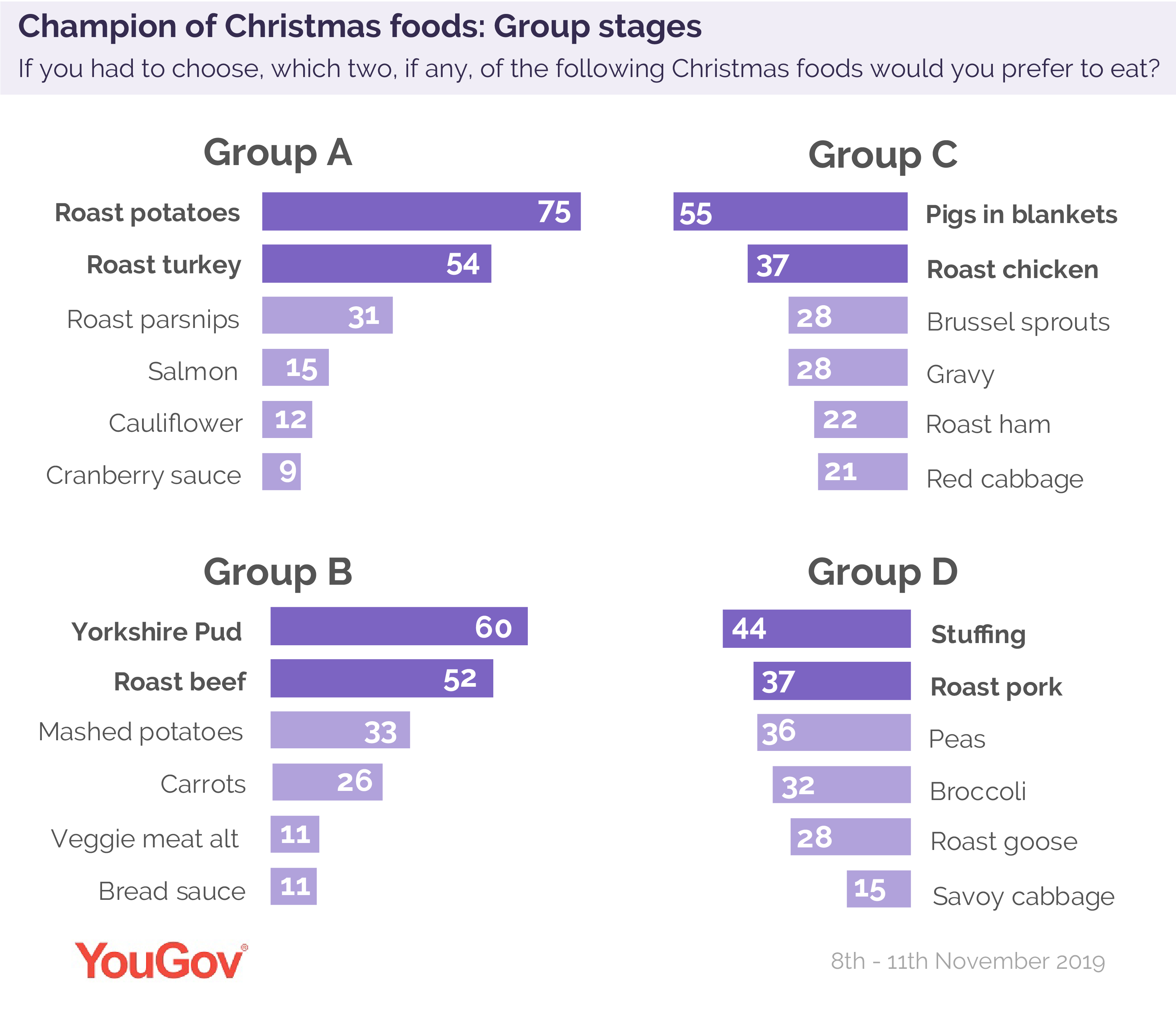 What Is The Best Christmas Food Yougov