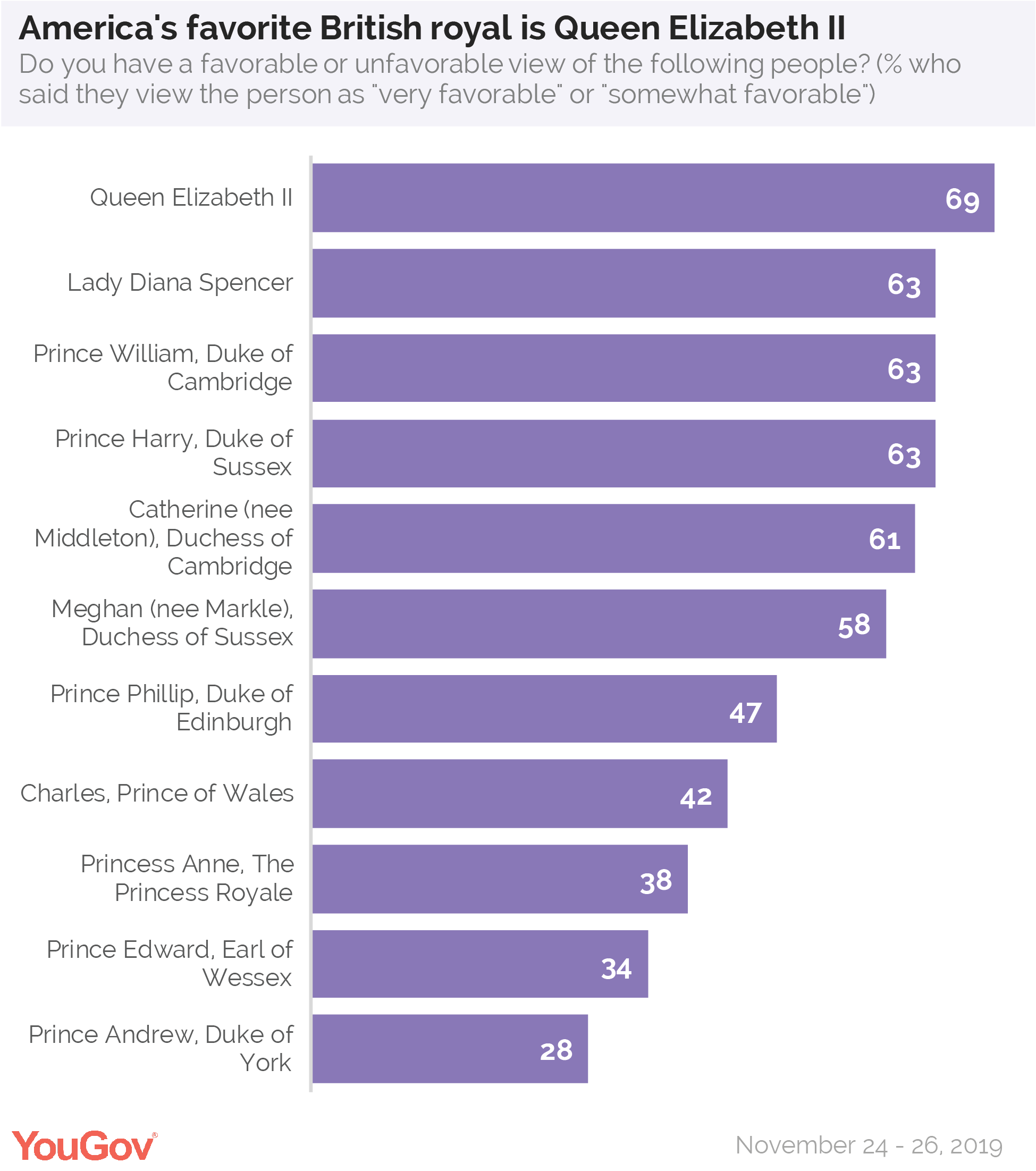 America’s favorite British royal is Queen Elizabeth II YouGov