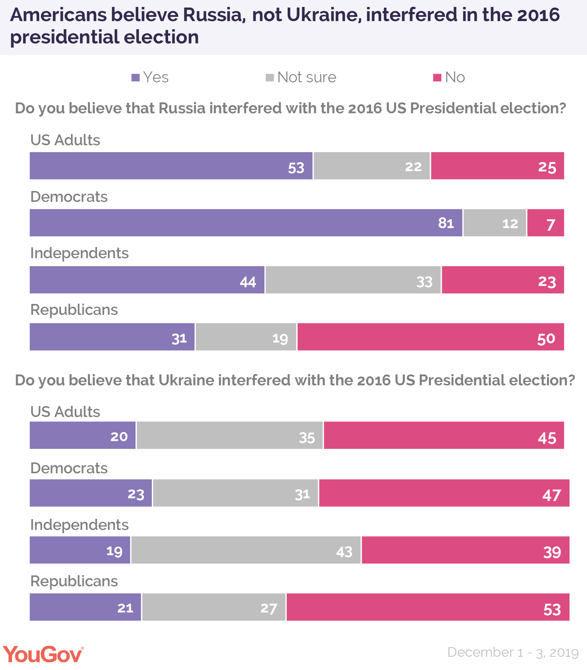 Republicans and Democrats agree Ukraine did not interfere in the 2016 ...