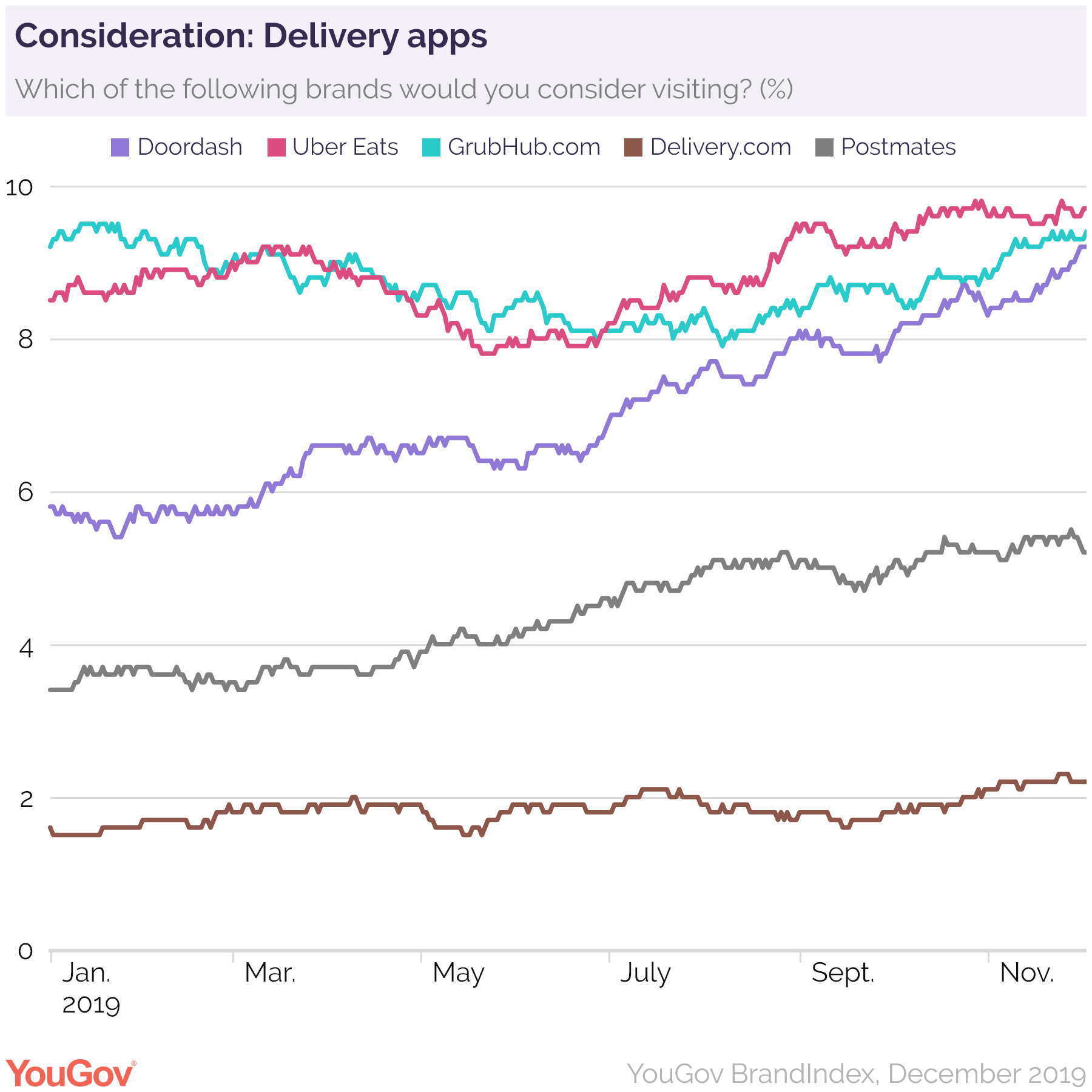 Who S Winning The Delivery App War Yougov