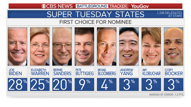 CBS/YouGov poll: Biden leads in Super Tuesday states, Bloomberg trails in  fifth place | YouGov