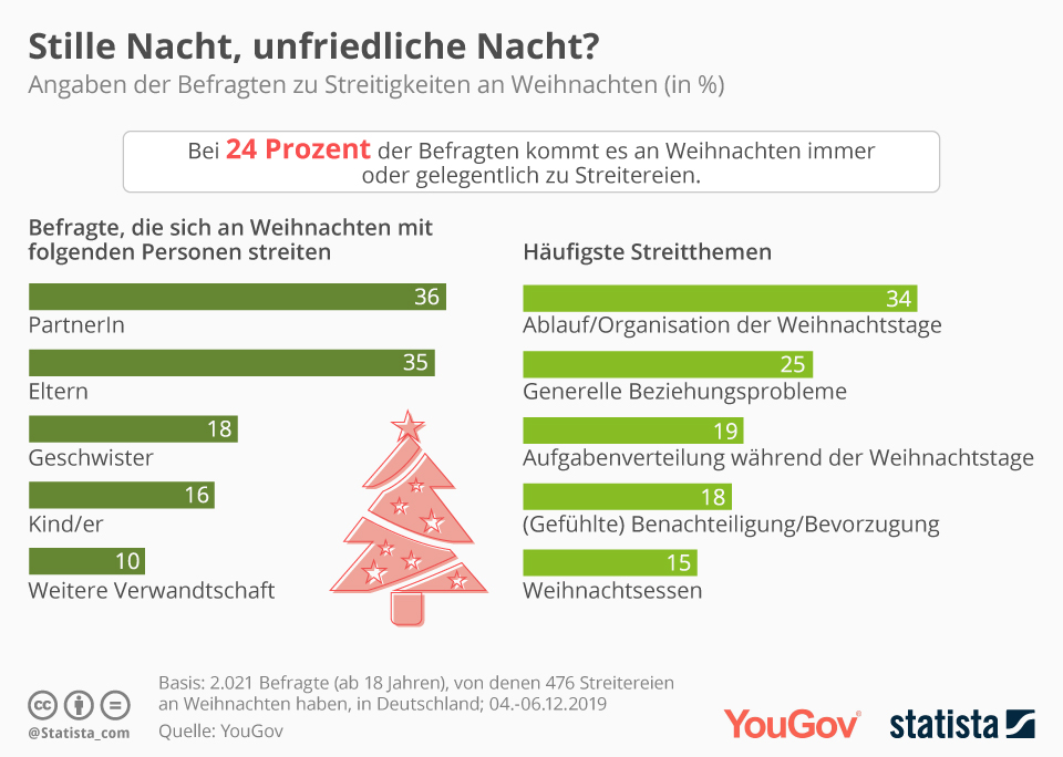 Mit wem sich die Deutschen an Weihnachten streiten