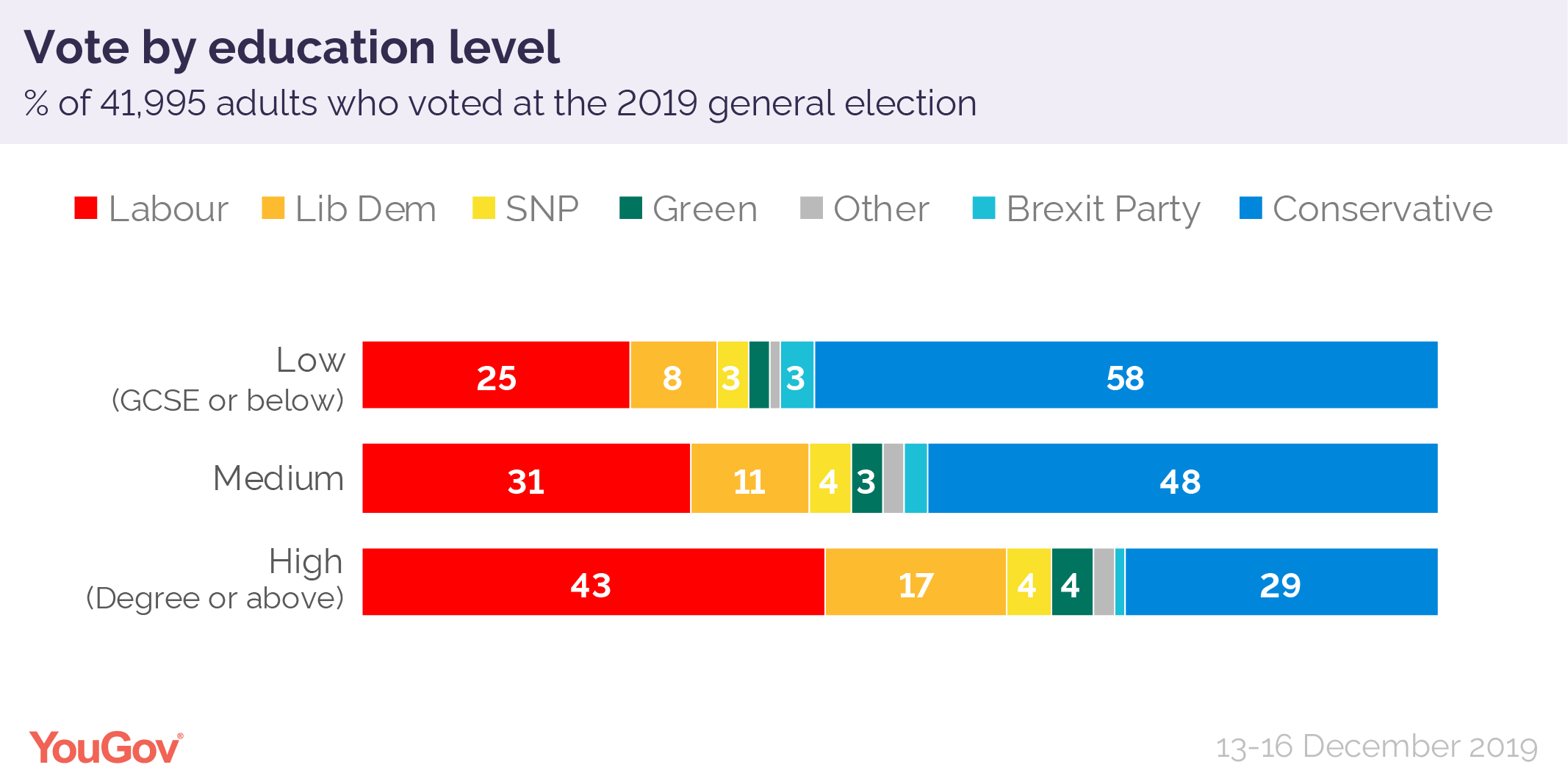 How%20Britain%20voted%202019%20education%20level-01.png