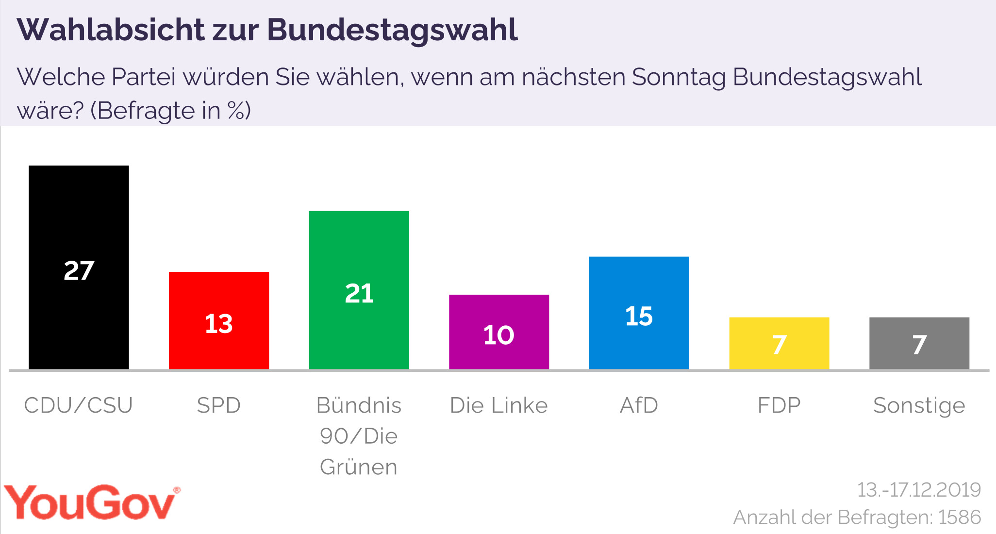 Wahlabsicht zur Bundestagswahl