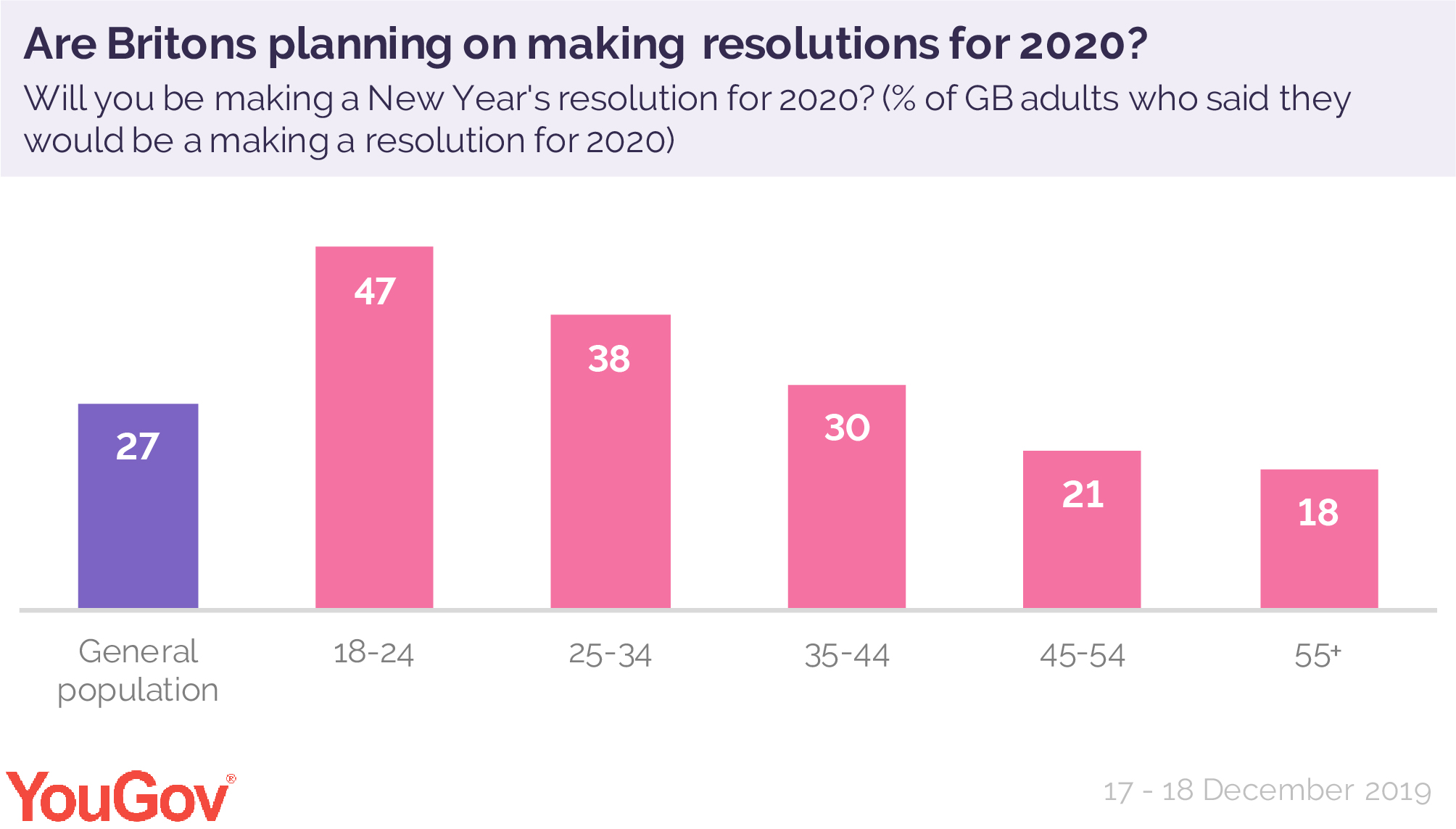 Quarter Of Brits Will Make A New Year S Resolution Yougov