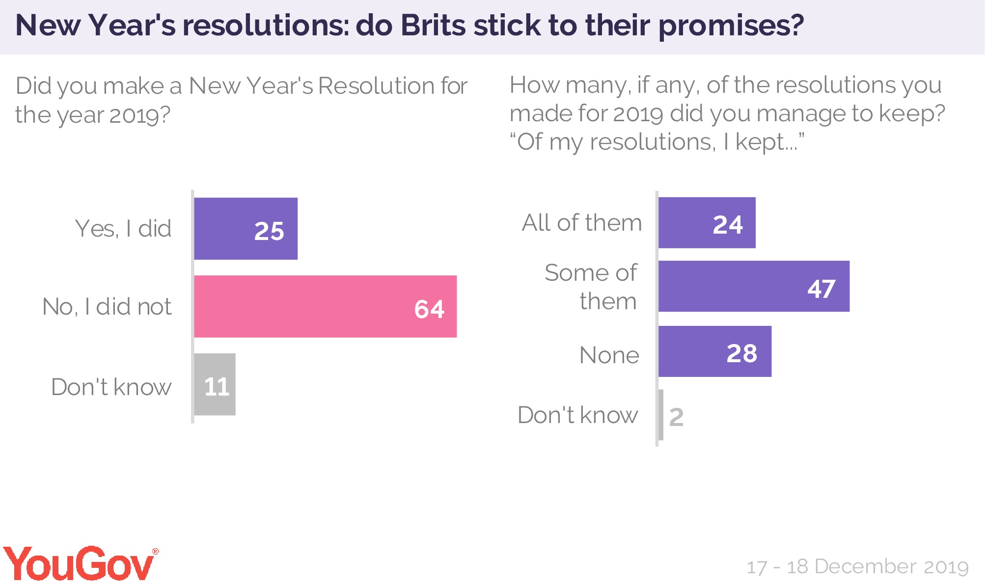 How Many People Made New Years Resolutions For 2020 Yougov