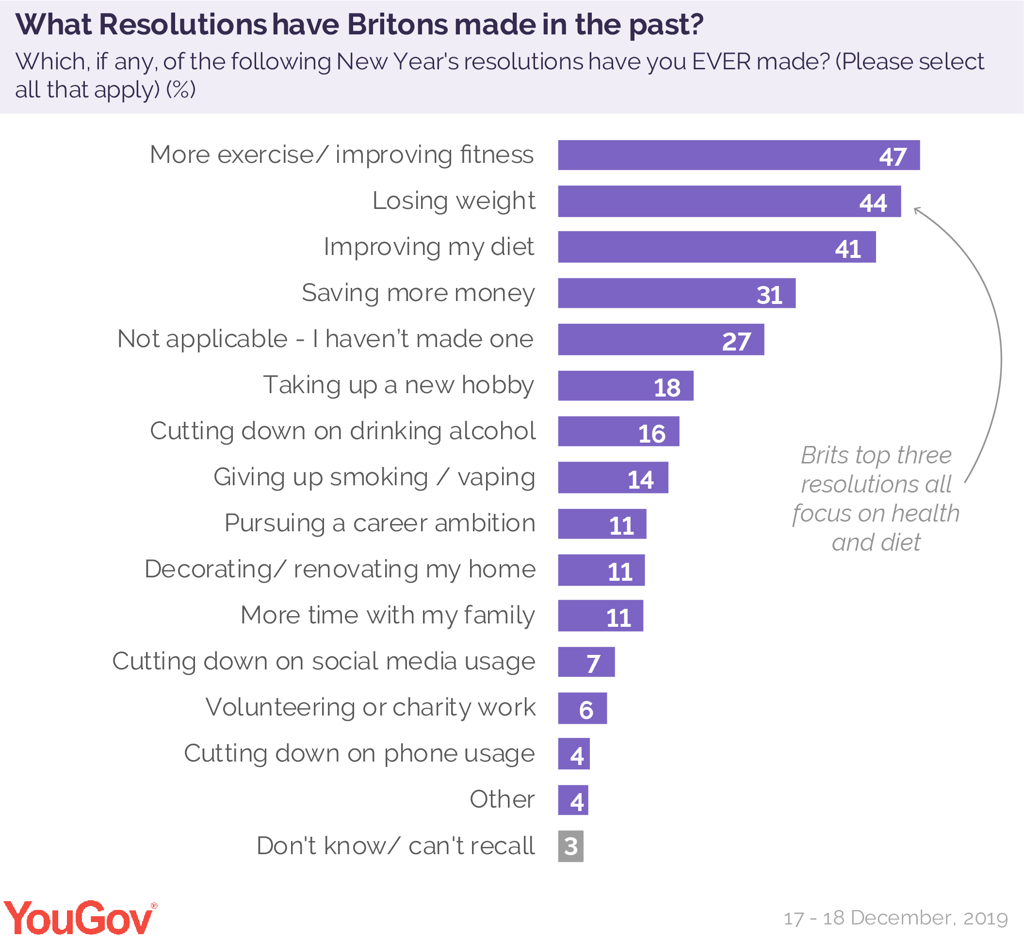 How Many People Made New Years Resolutions For 2020 Yougov