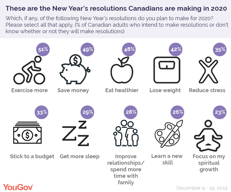 The Most Popular Resolutions Among Canadians Yougov