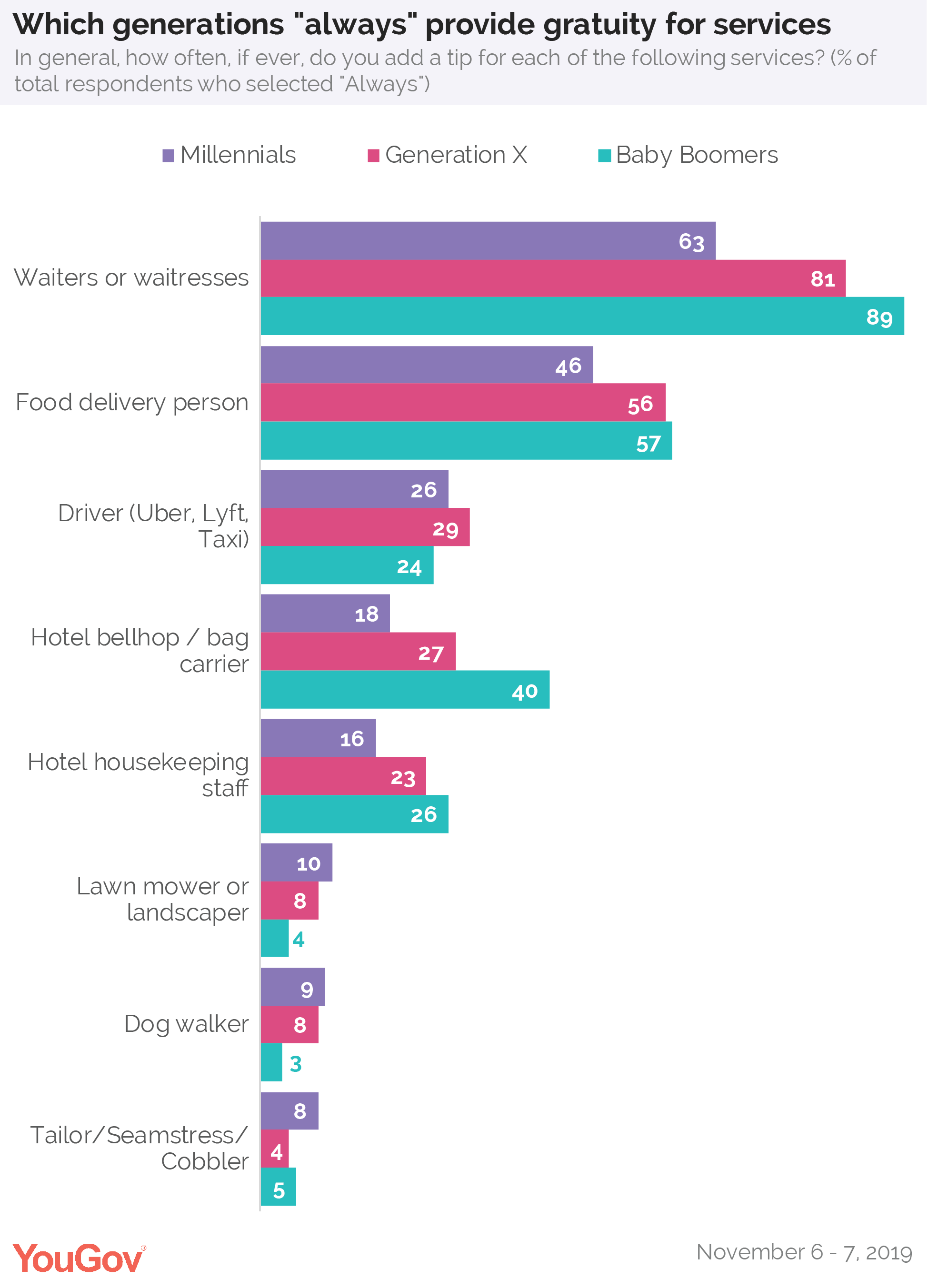 What Is America S Standard Tip Amount It Depends On Which Generation You Ask Yougov