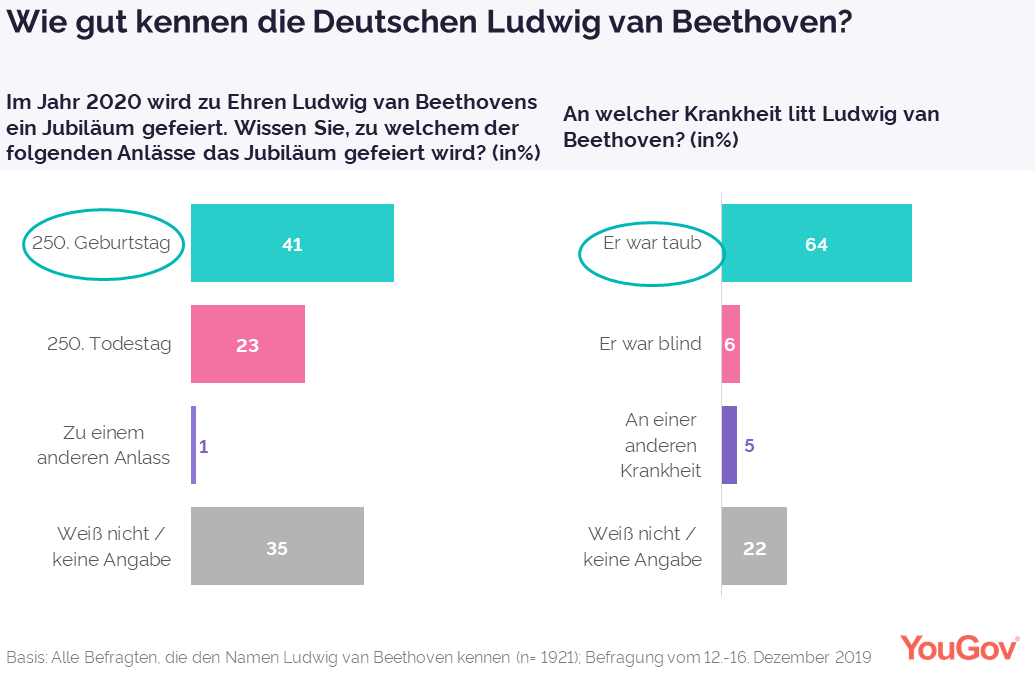 Wie gut kennen die Deutschen Ludwig von Beethoven