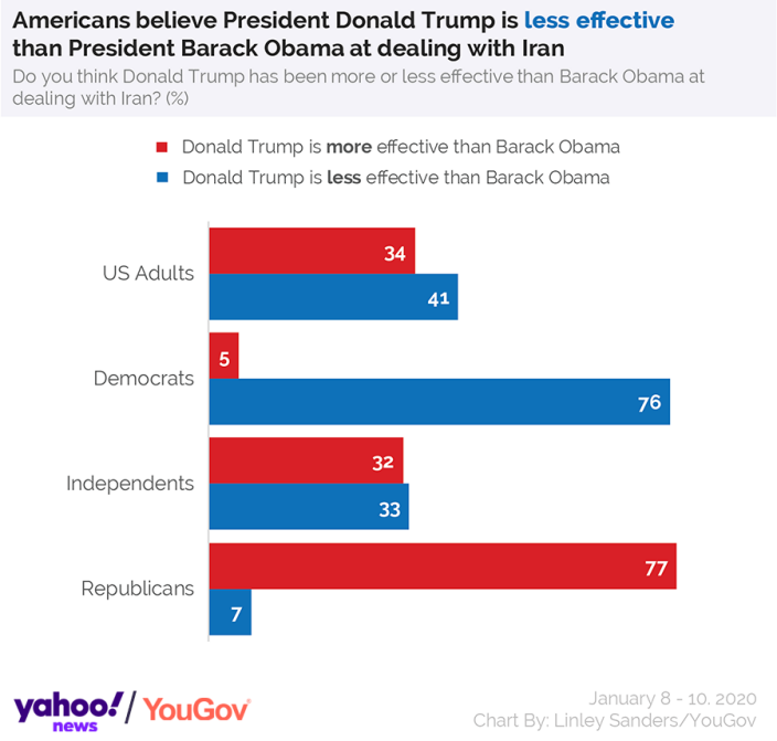 Americans believe President Donald Trump is less effective than President Barack Obama at dealing with Iran