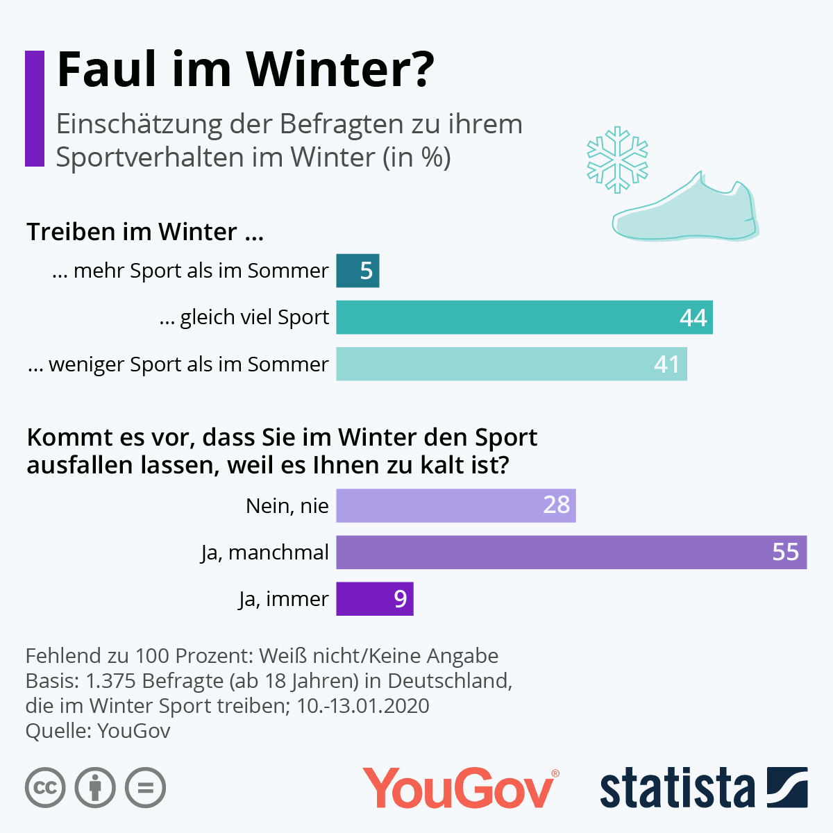 Sind die Deutschen im Winter faul?