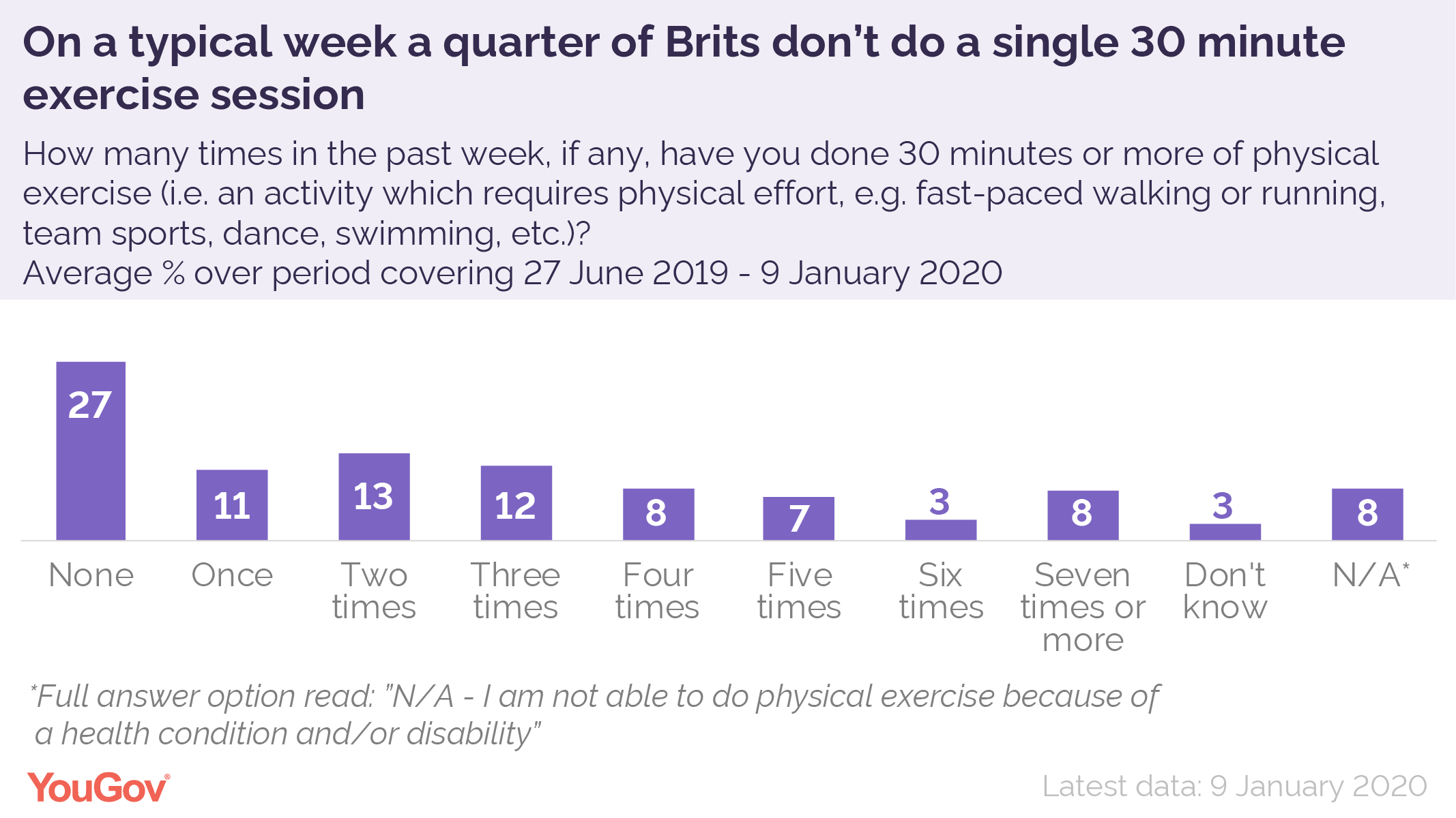 How many times a week should the average person exercise? • Range