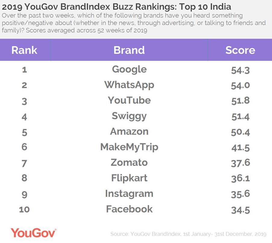 Buzz Ranking- India Top 10