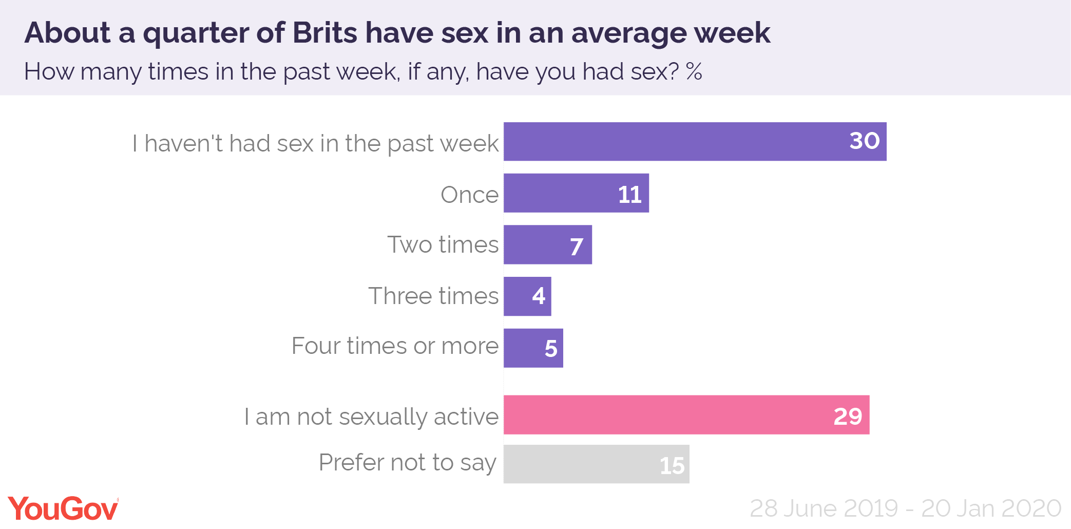 When to not have sex