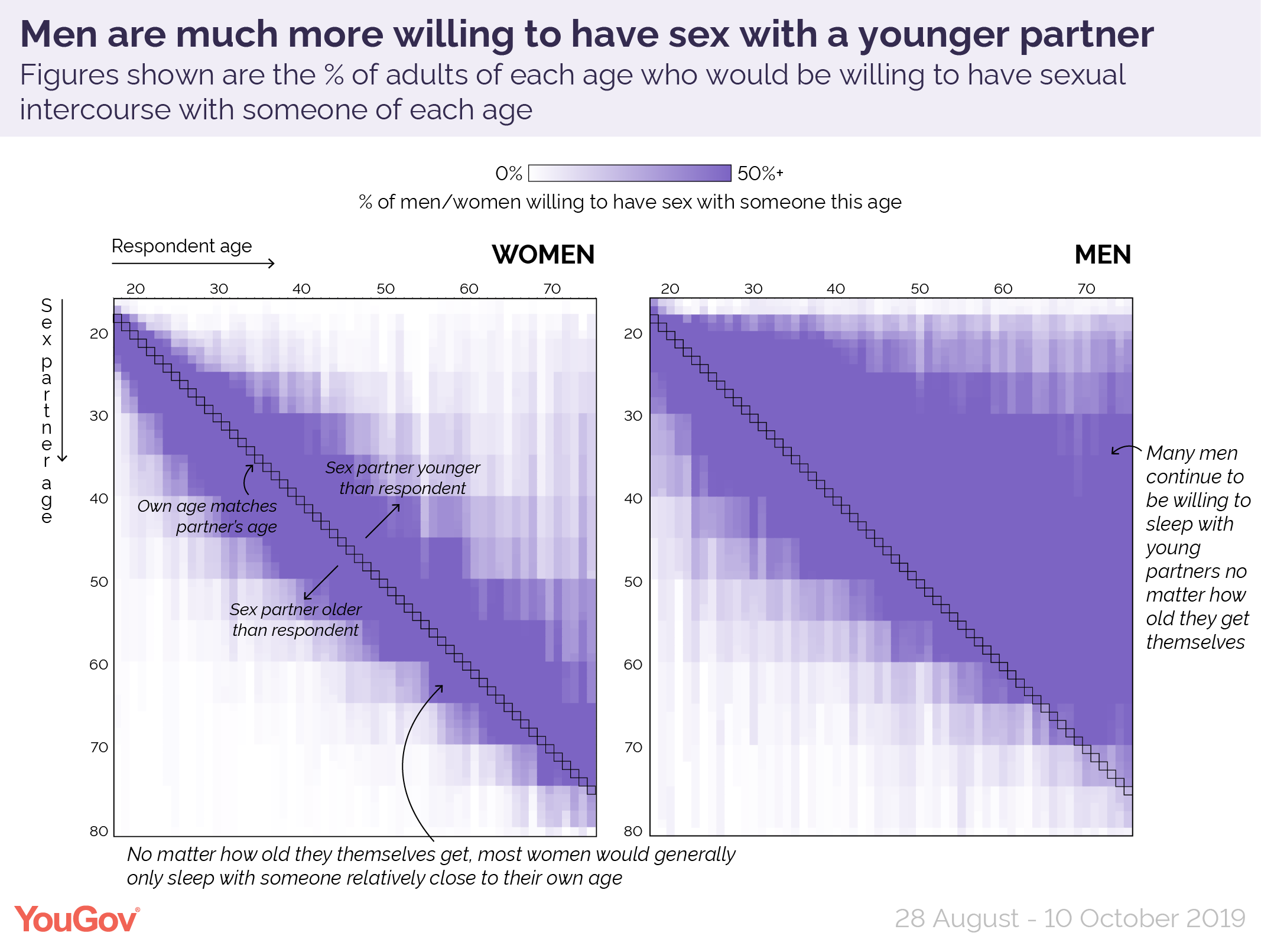 Half of men would have sex with a 21-year-old | YouGov