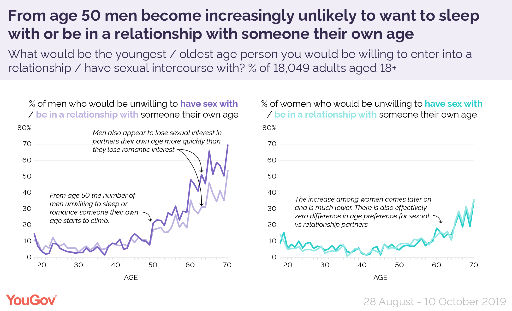 Half Of Men Would Have Sex With A 21 Year Old Yougov