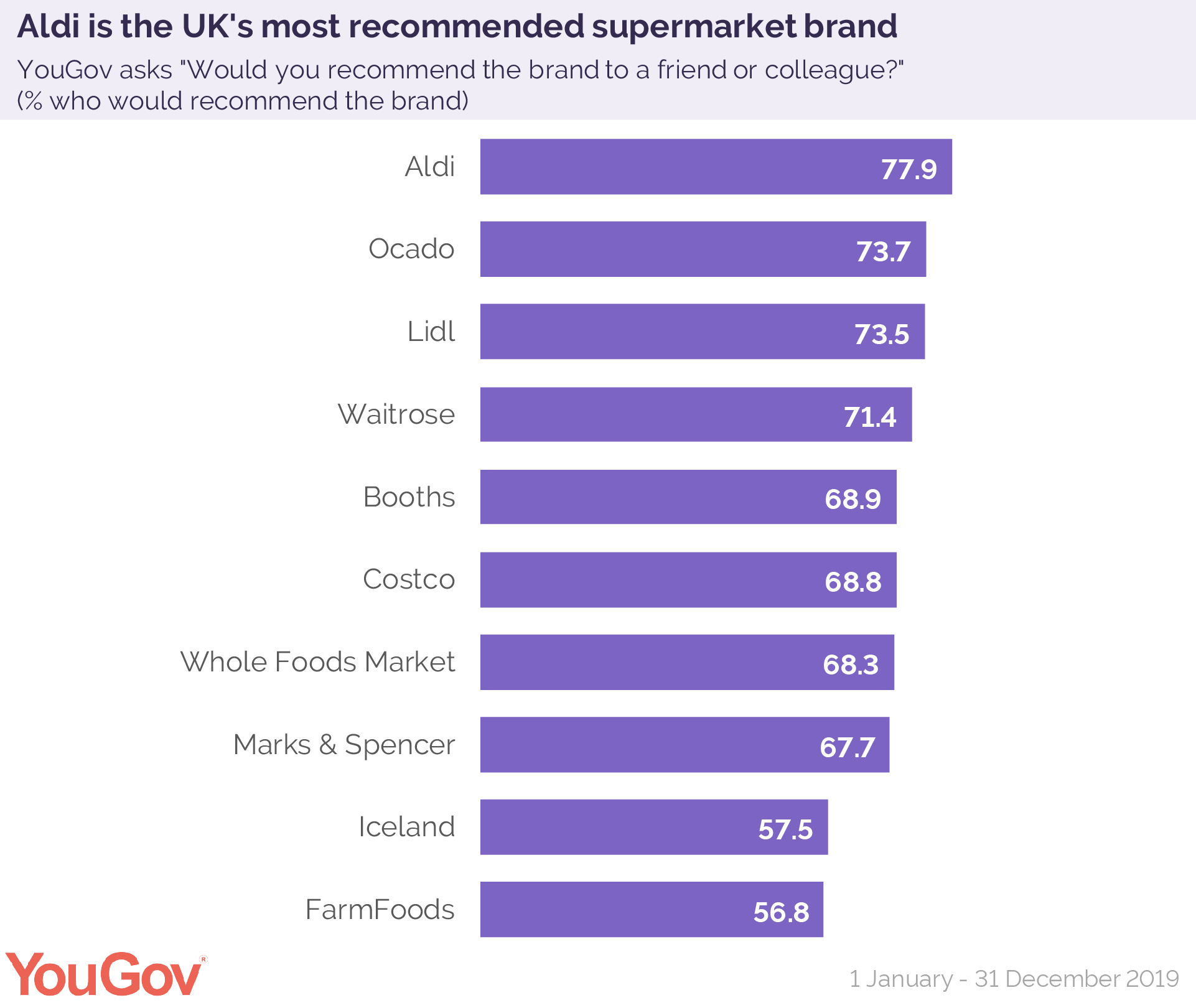 Aldi tops YouGov’s Supermarket Rankings YouGov