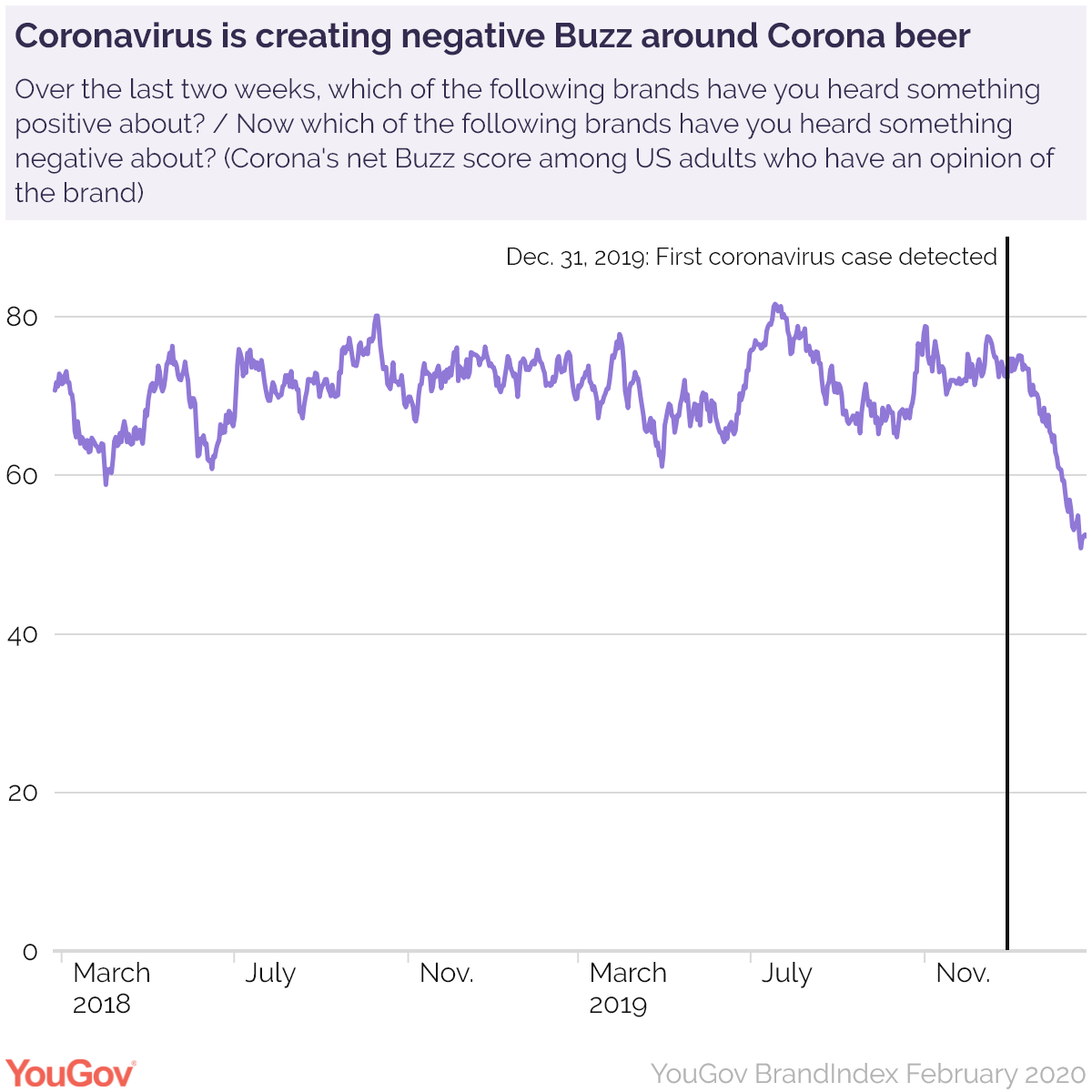 Corona Beer Brand Is Impacted By The Coronavirus News Yougov