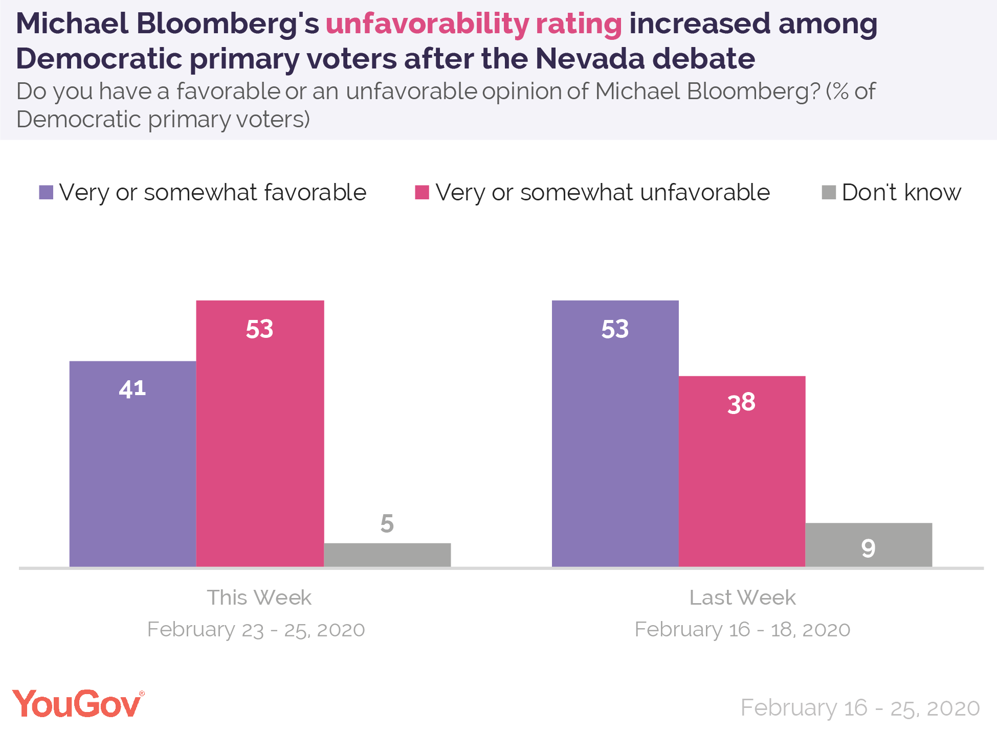 Michael Bloomberg's unfavorability rating increased among Democratic primary voters after the Nevada debate