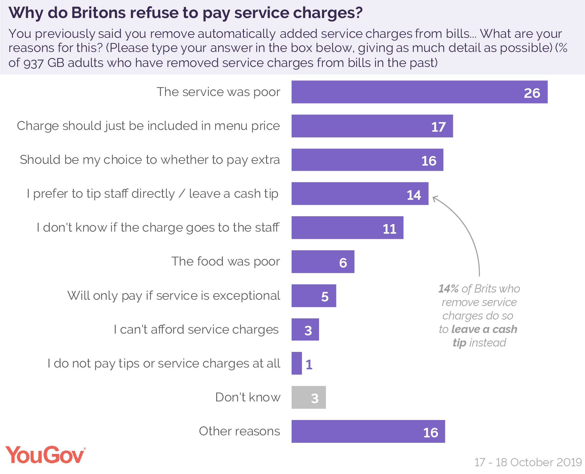 Who, and how much, should you tip in Britain? | YouGov