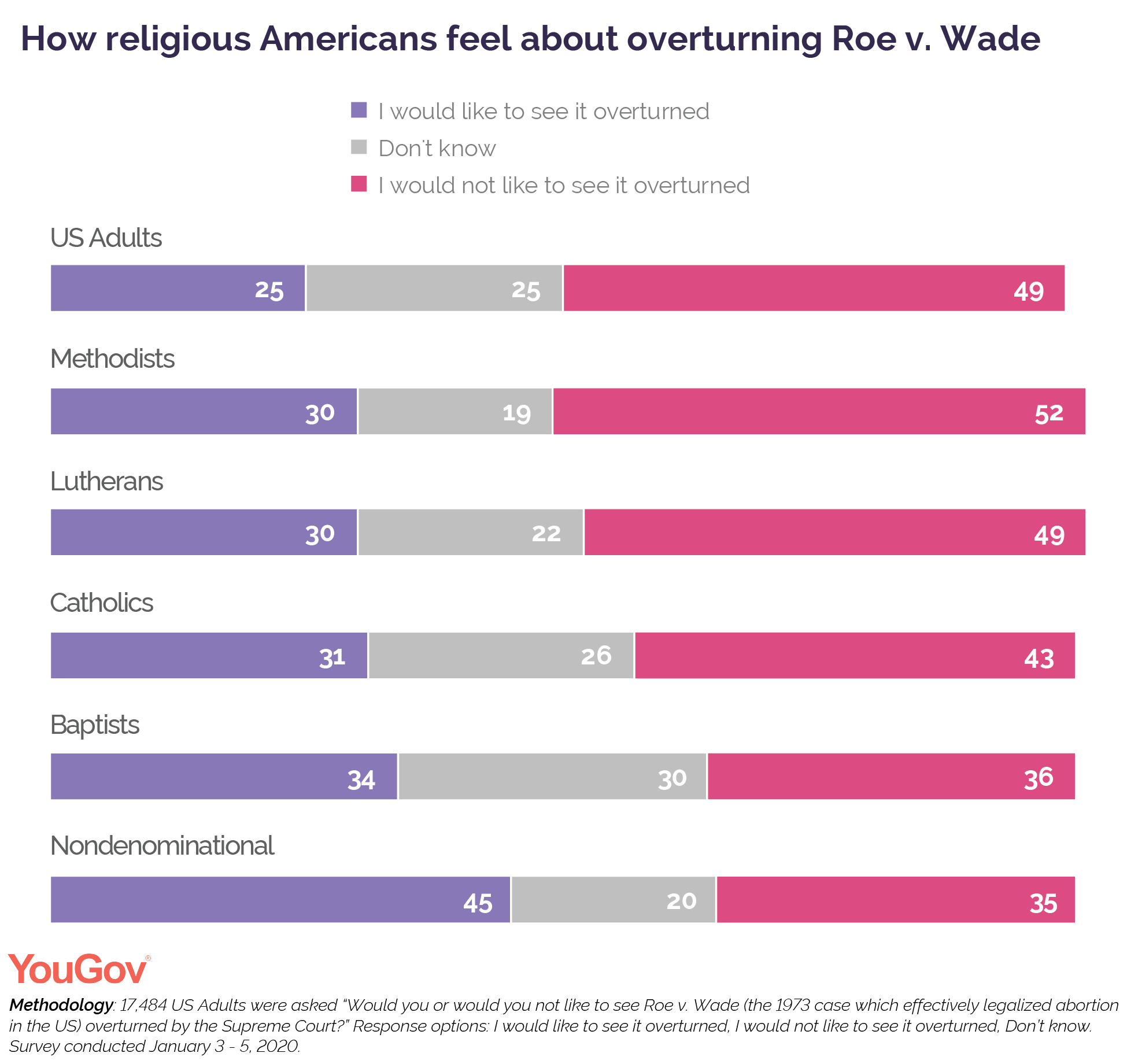 america-doesn-t-want-roe-v-wade-overturned-yougov