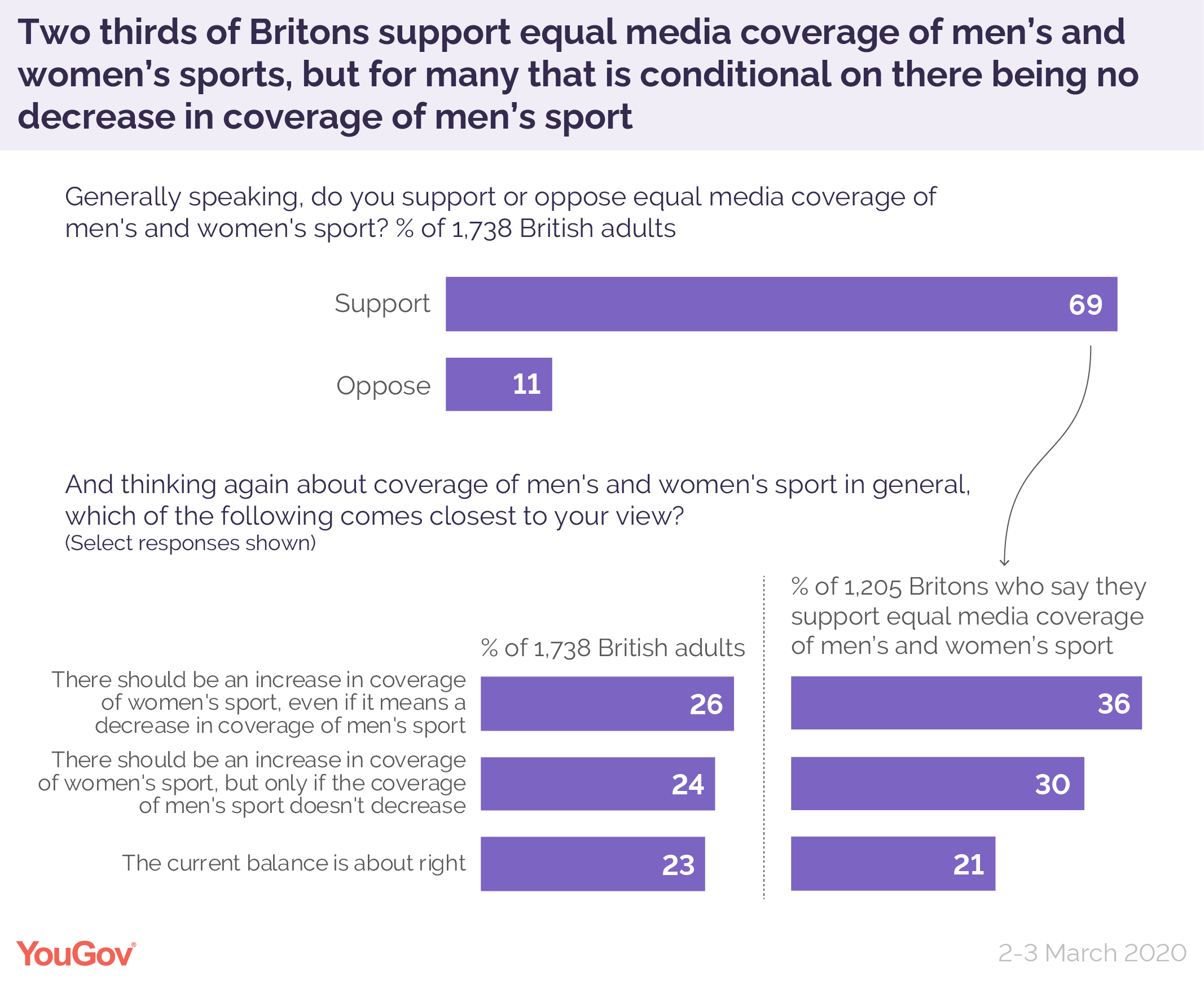 Seven in ten equal coverage for women's but not at the cost of men's | YouGov